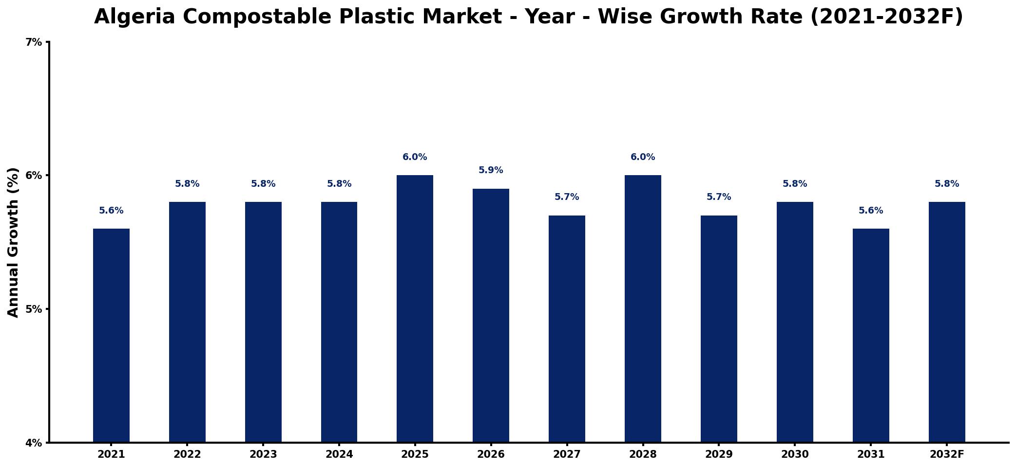 Algeria Compostable Plastic Market Year-wise Growth Rate and Key Drivers