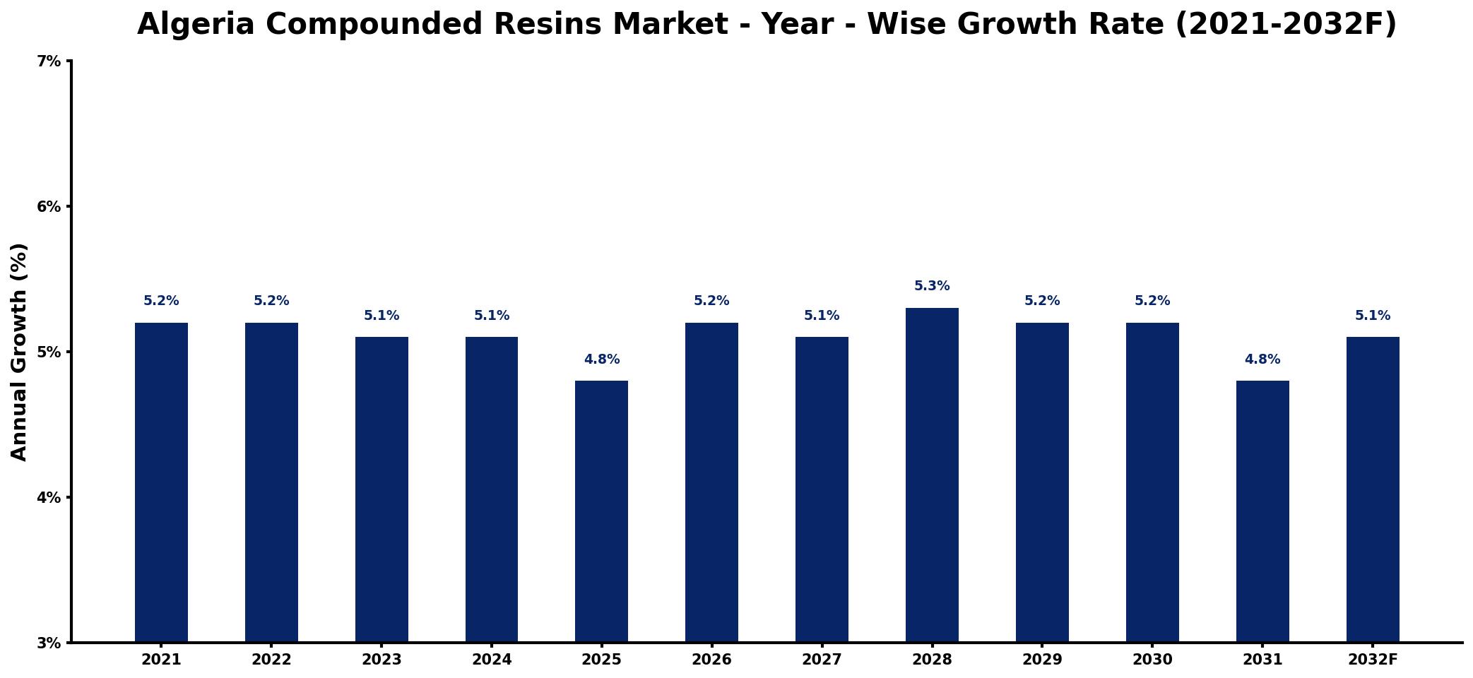 Algeria Compounded Resins Market Year-wise Growth Rate and Key Drivers
