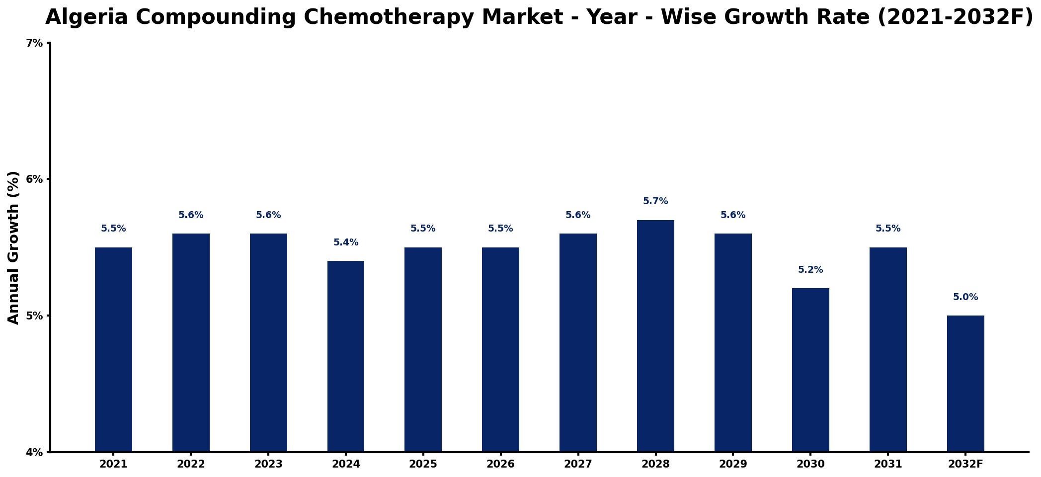 Algeria Compounding Chemotherapy Market Year-wise Growth Rate and Key Drivers