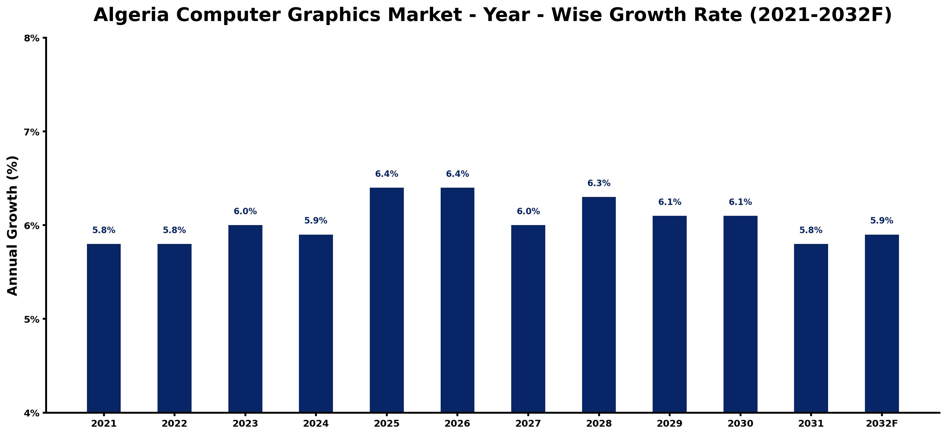 Algeria Computer Graphics Market Year-wise Growth Rate and Key Drivers