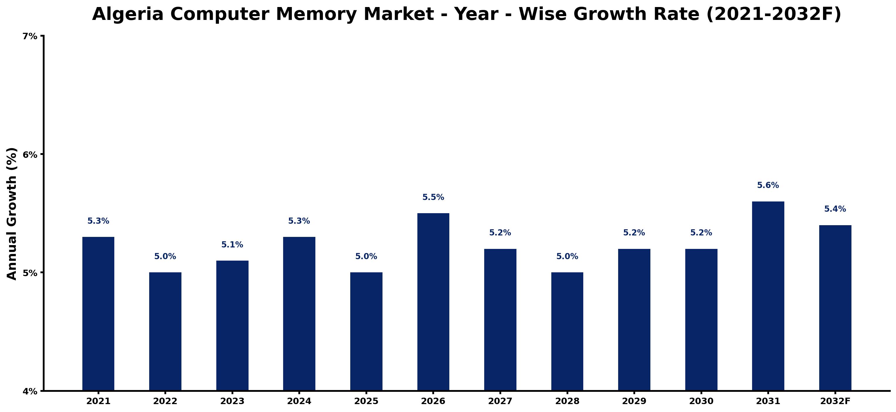 Algeria Computer Memory Market Year-wise Growth Rate and Key Drivers
