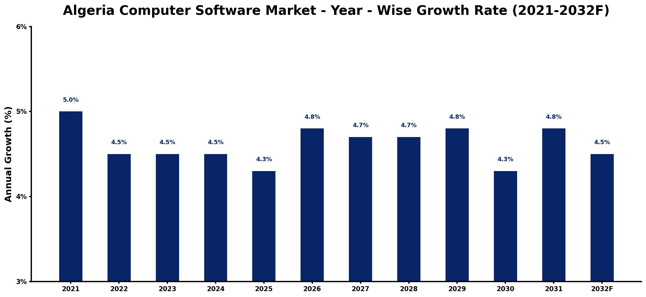 Algeria Computer Software Market Year-wise Growth Rate and Key Drivers