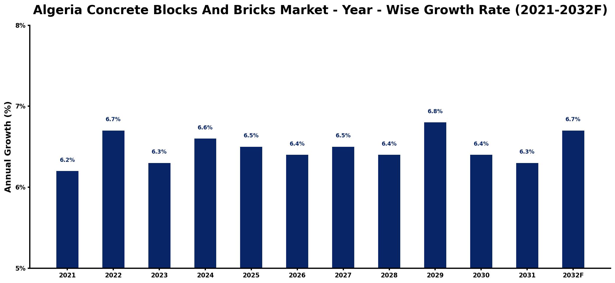 Algeria Concrete Blocks And Bricks Market Year-wise Growth Rate and Key Drivers