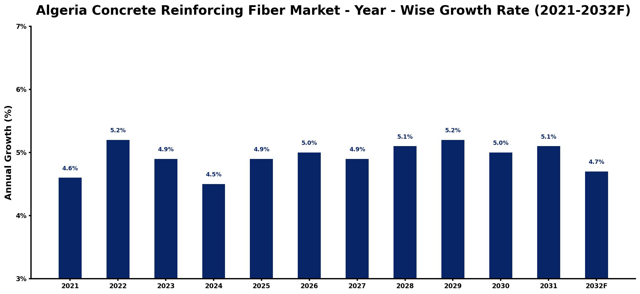 Algeria Concrete Reinforcing Fiber Market Year-wise Growth Rate and Key Drivers