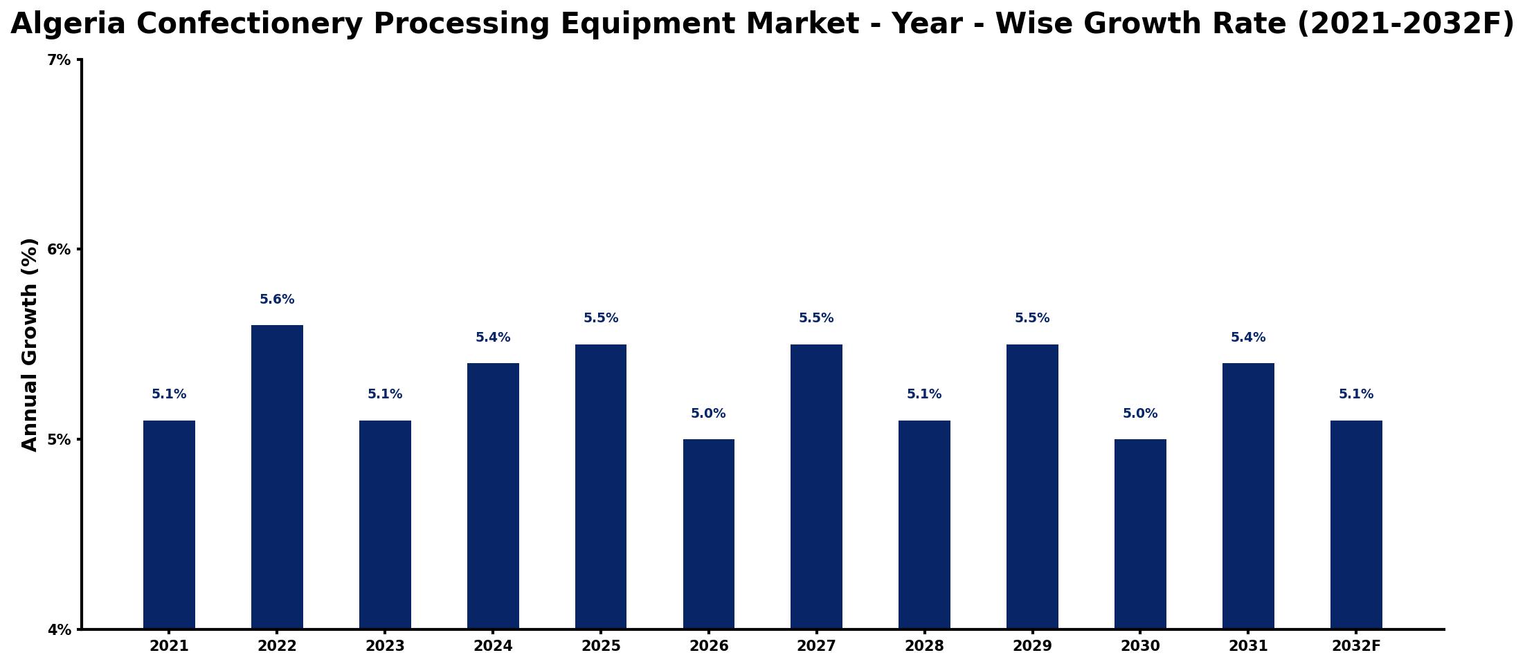 Algeria Confectionery Processing Equipment Market Year-wise Growth Rate and Key Drivers