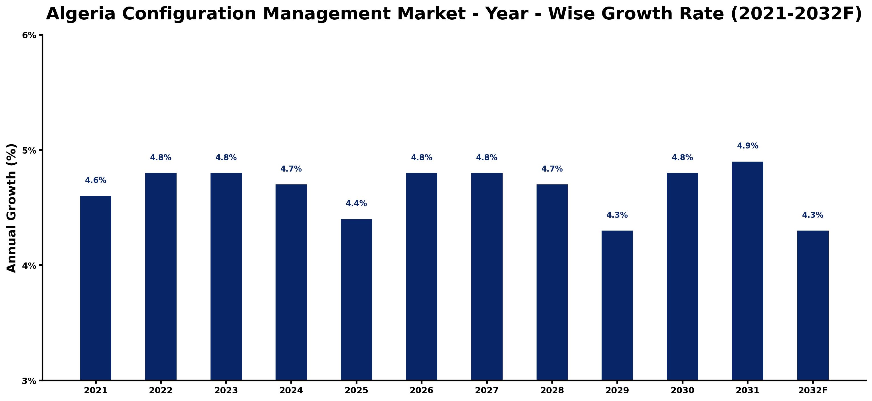 Algeria Configuration Management Market Year-wise Growth Rate and Key Drivers