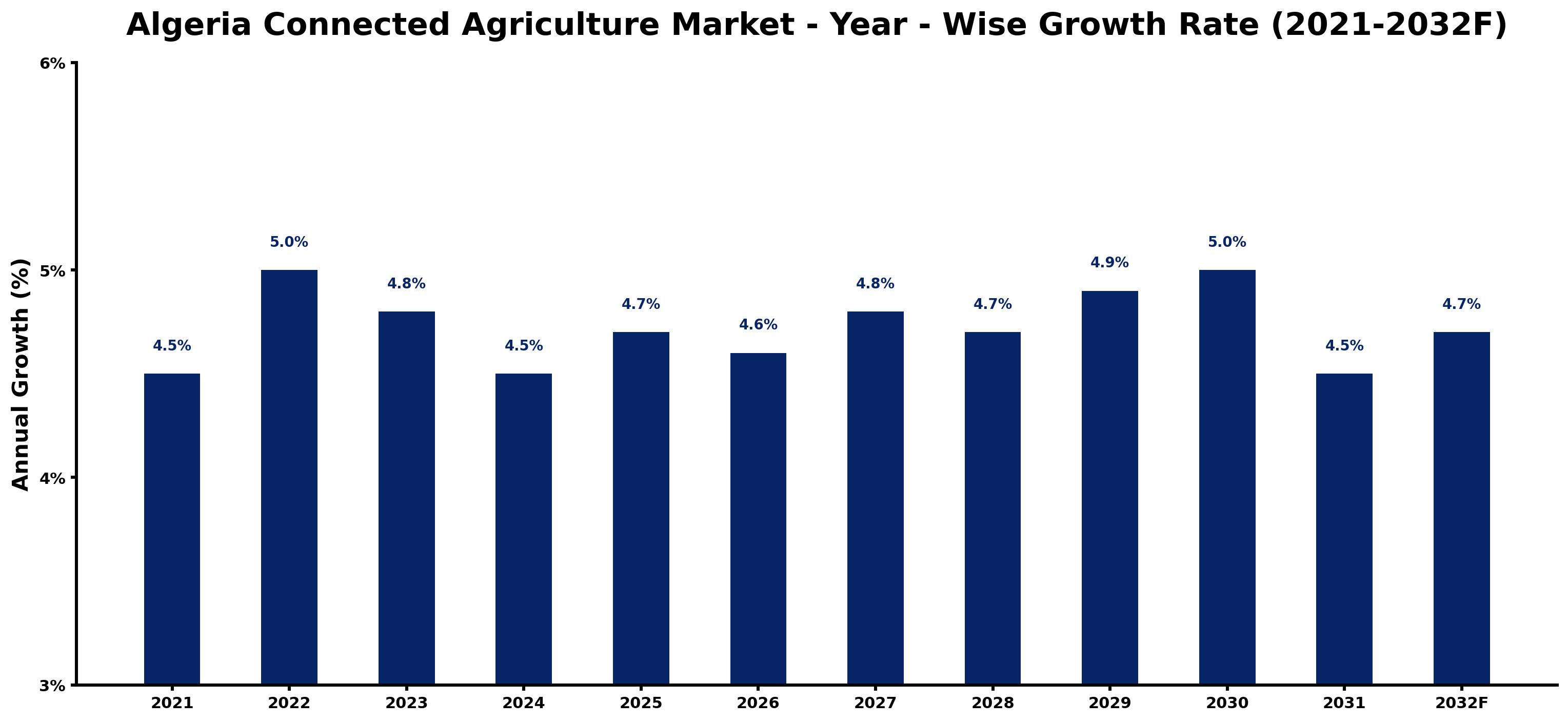 Algeria Connected Agriculture Market Year-wise Growth Rate and Key Drivers