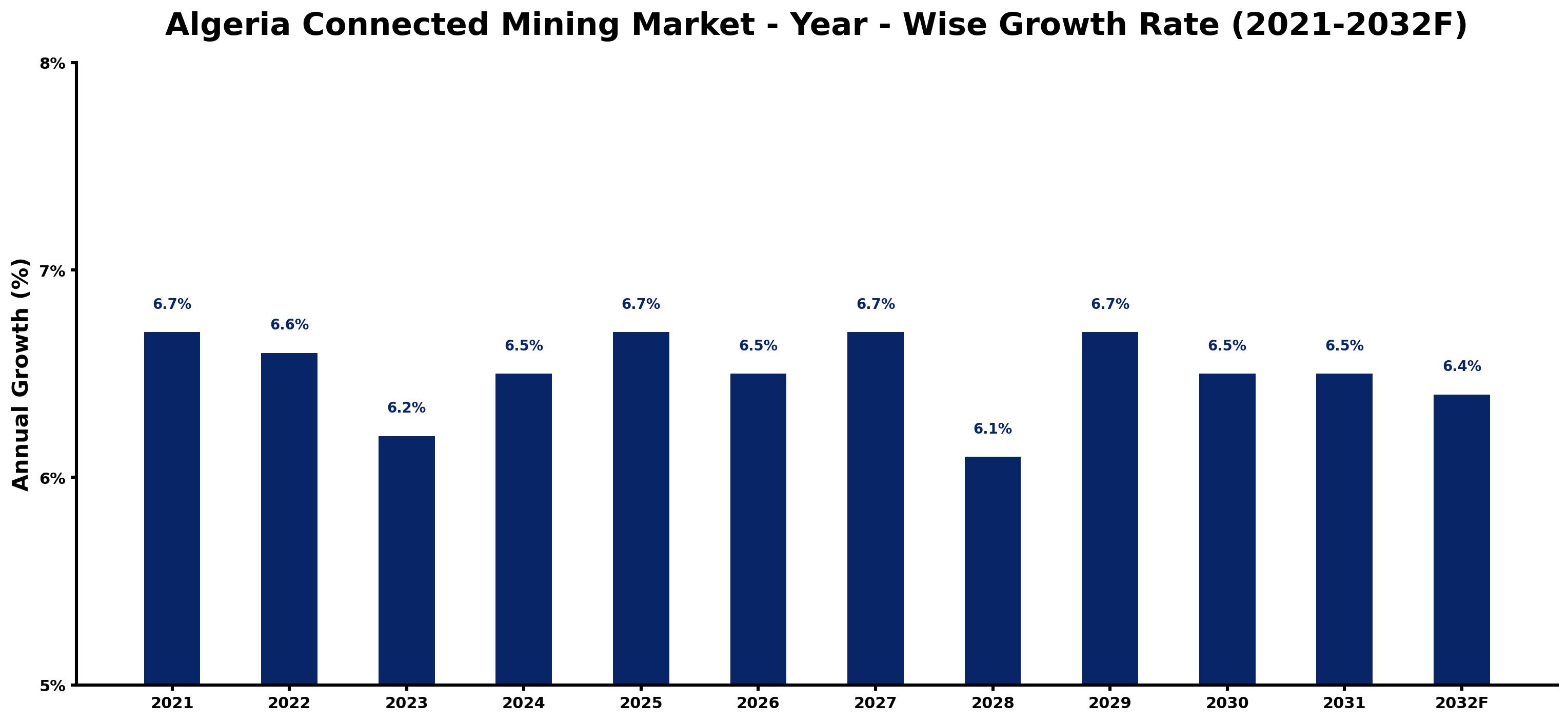 Algeria Connected Mining Market Year-wise Growth Rate and Key Drivers
