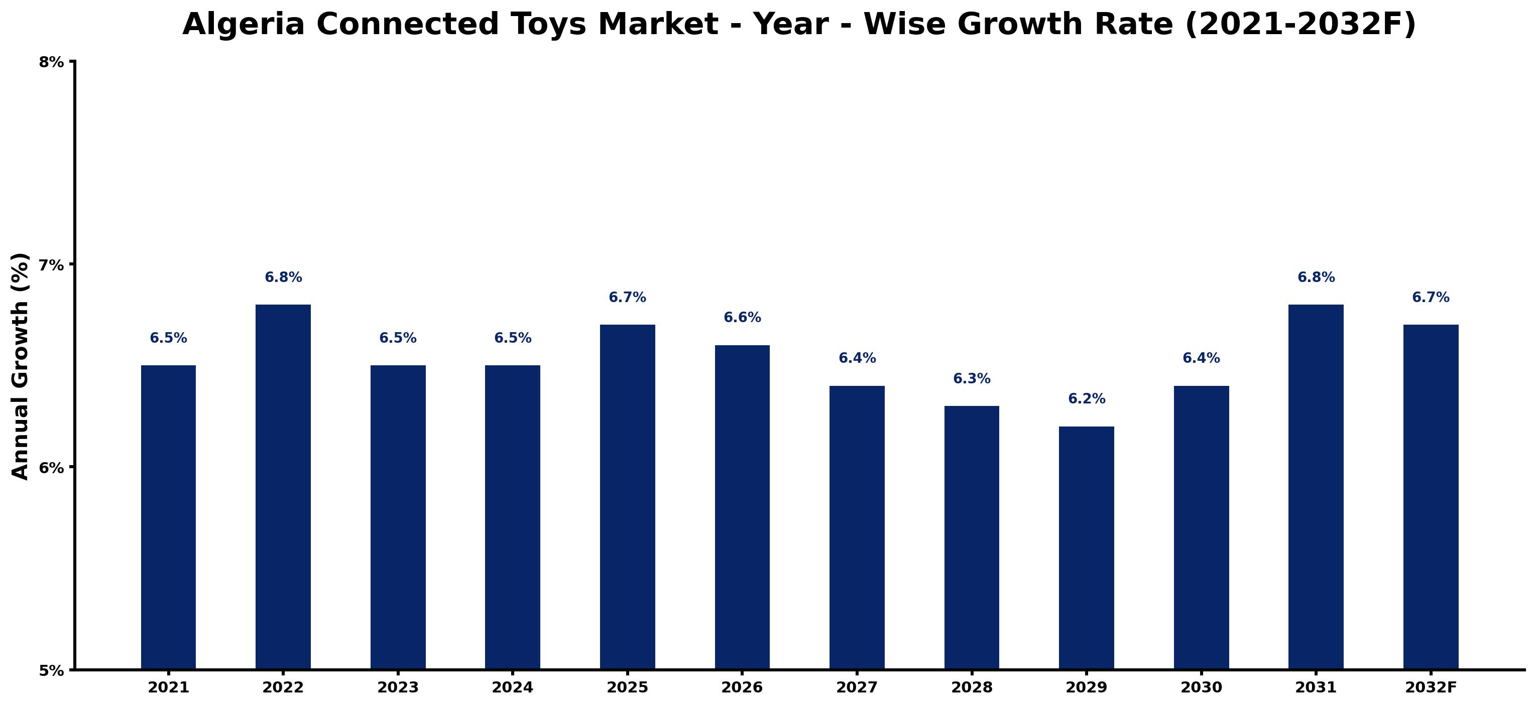 Algeria Connected Toys Market Year-wise Growth Rate and Key Drivers