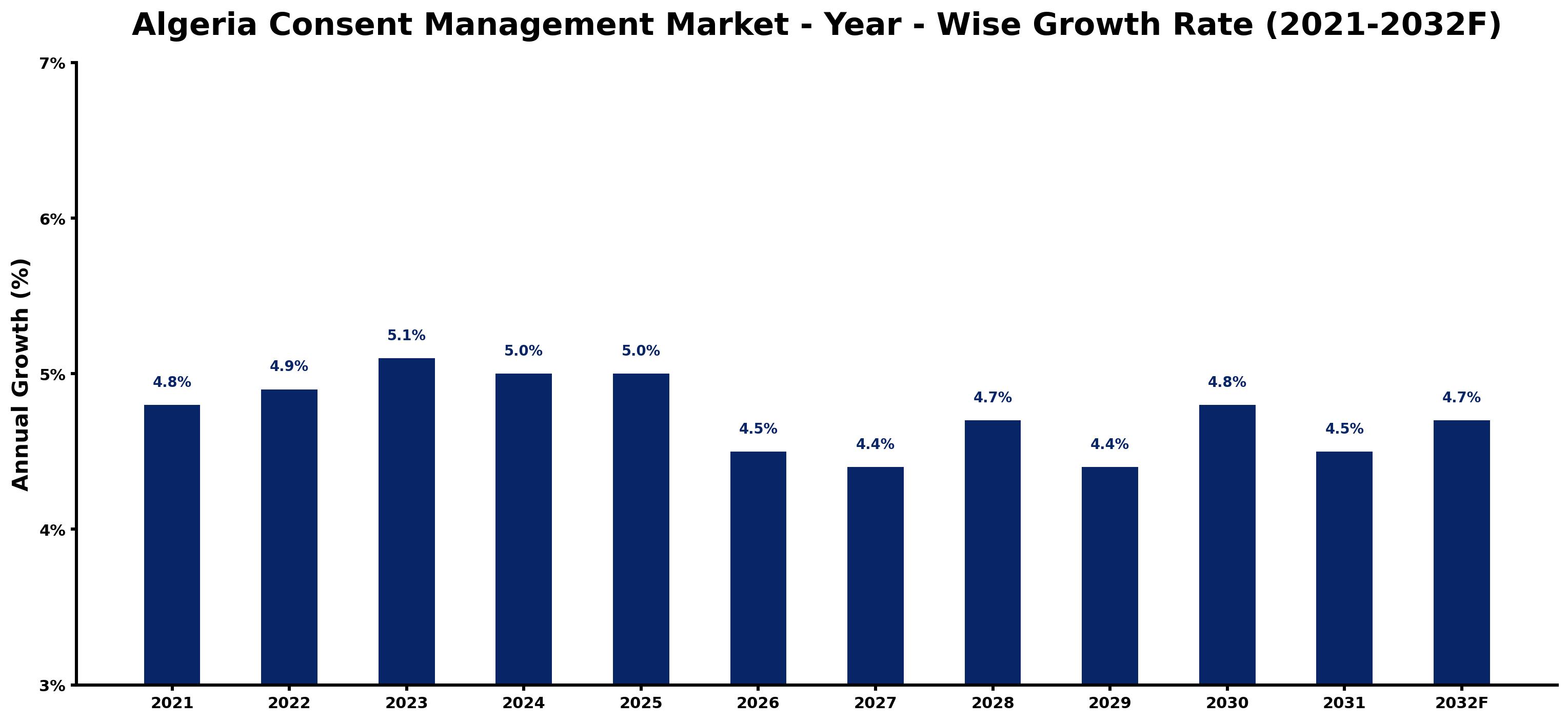 Algeria Consent Management Market Year-wise Growth Rate and Key Drivers