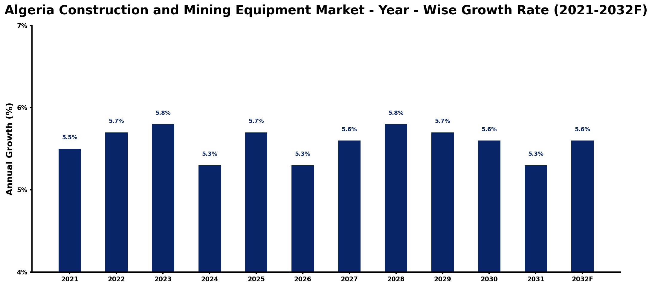 Algeria Construction and Mining Equipment Market Year-wise Growth Rate and Key Drivers
