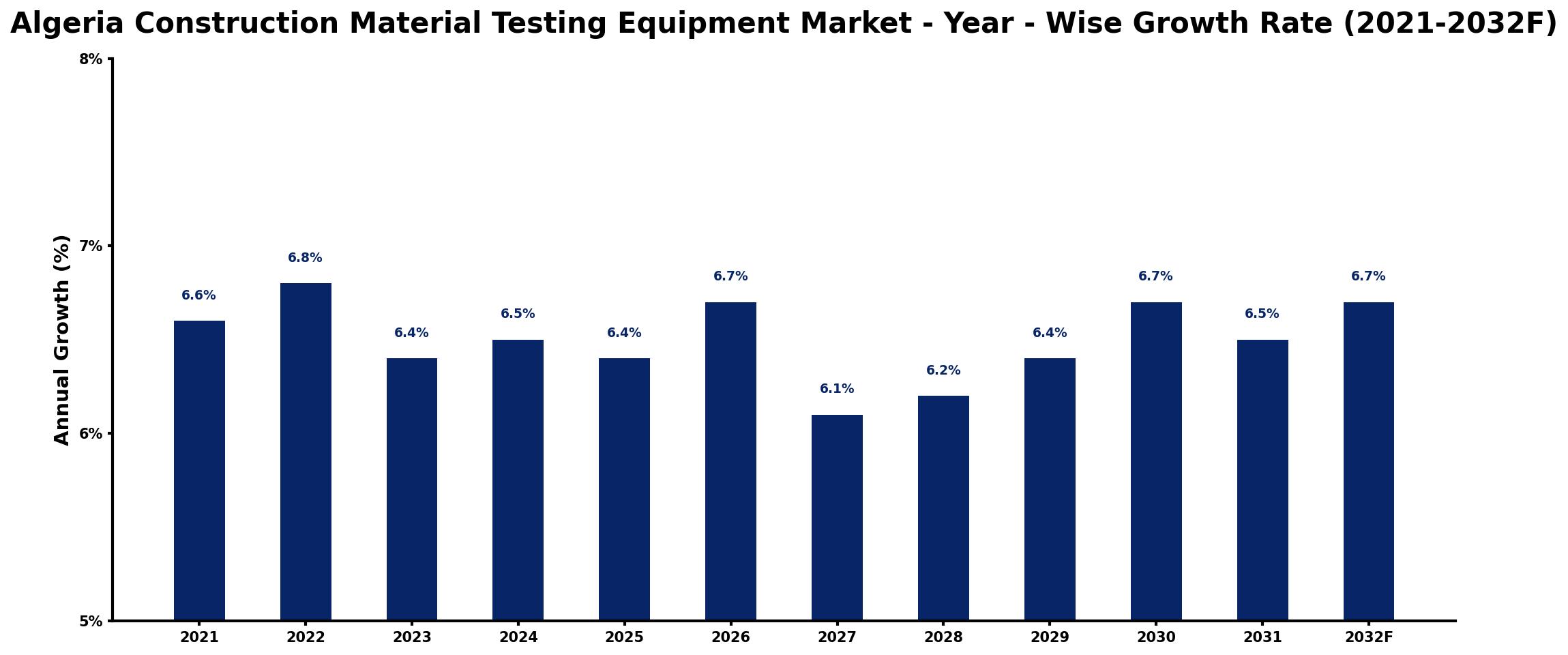 Algeria Construction Material Testing Equipment Market Year-wise Growth Rate and Key Drivers