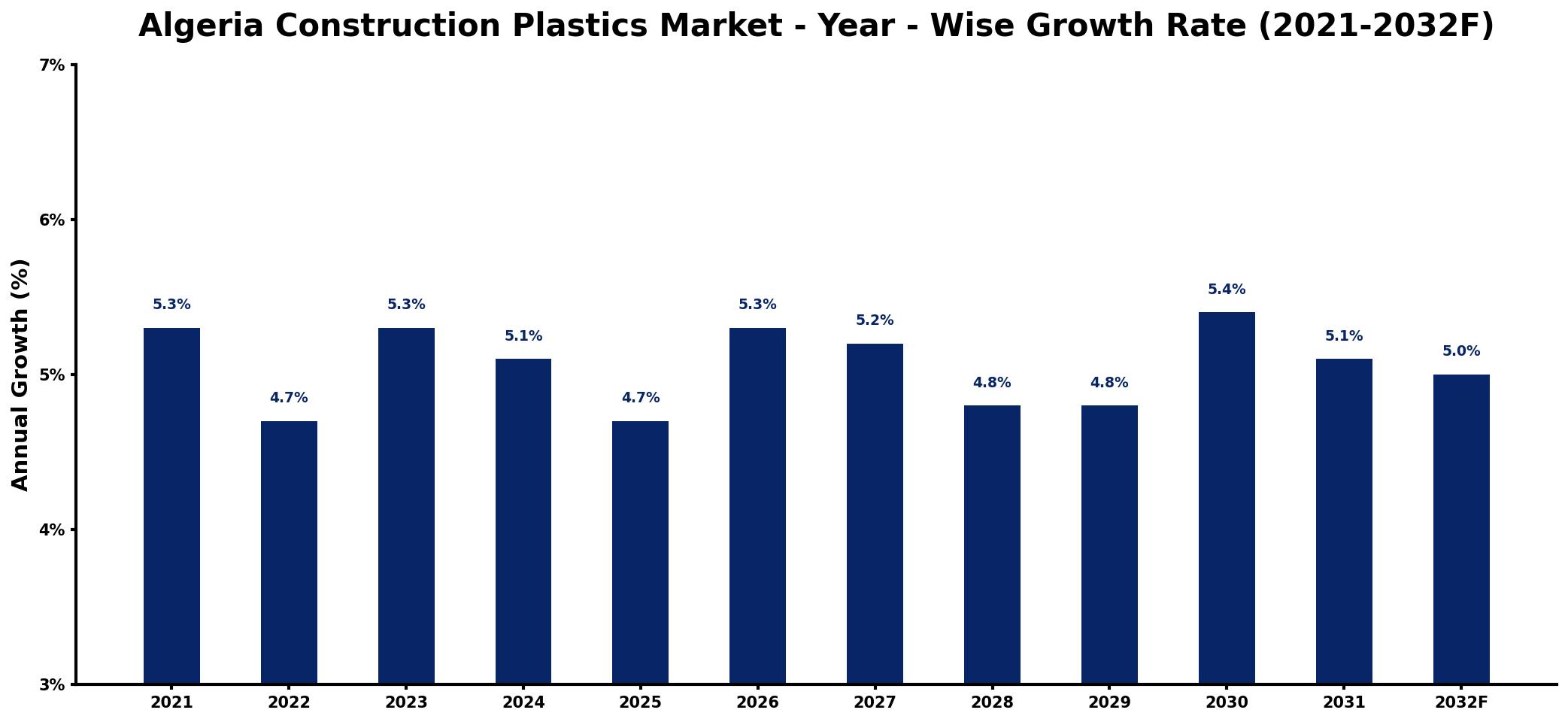 Algeria Construction Plastics Market Year-wise Growth Rate and Key Drivers