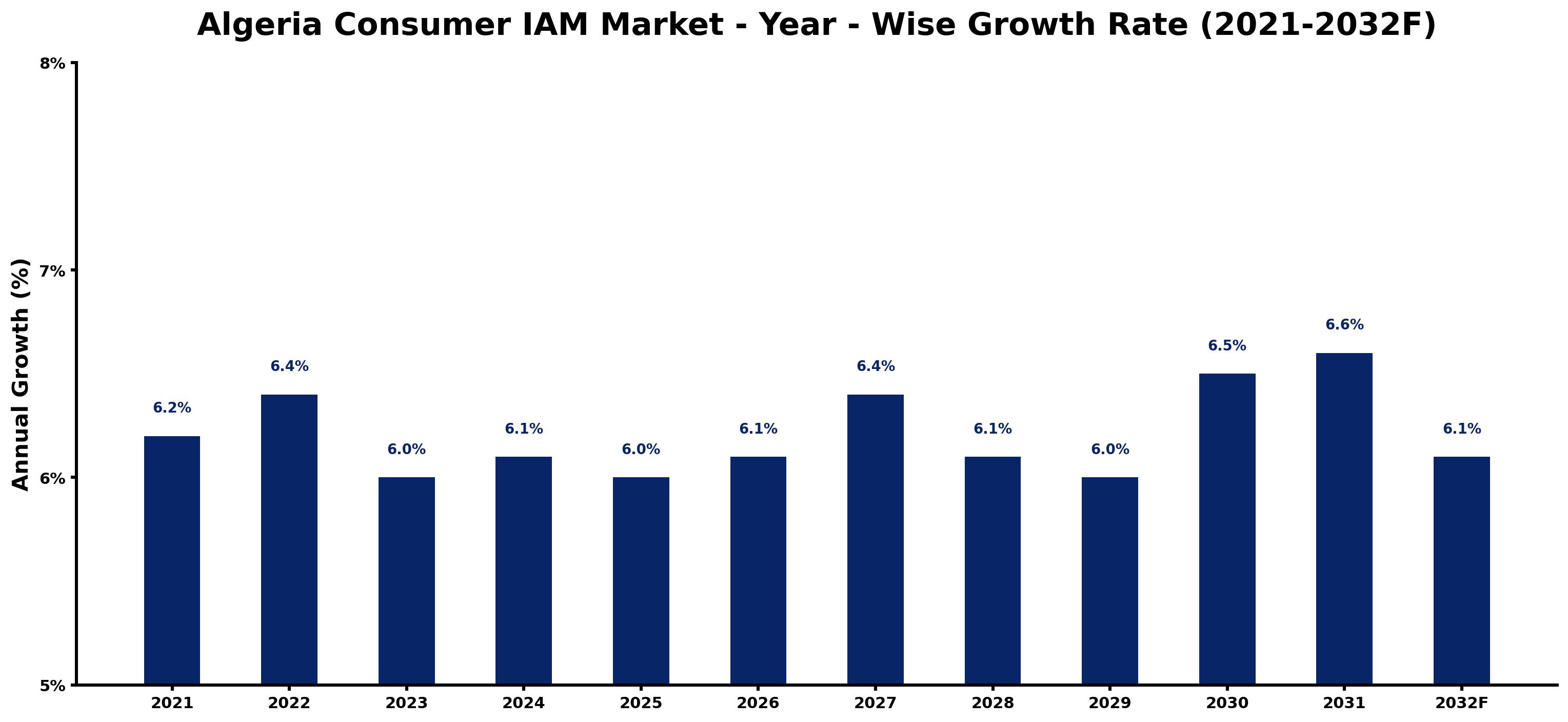 Algeria Consumer IAM Market Year-wise Growth Rate and Key Drivers