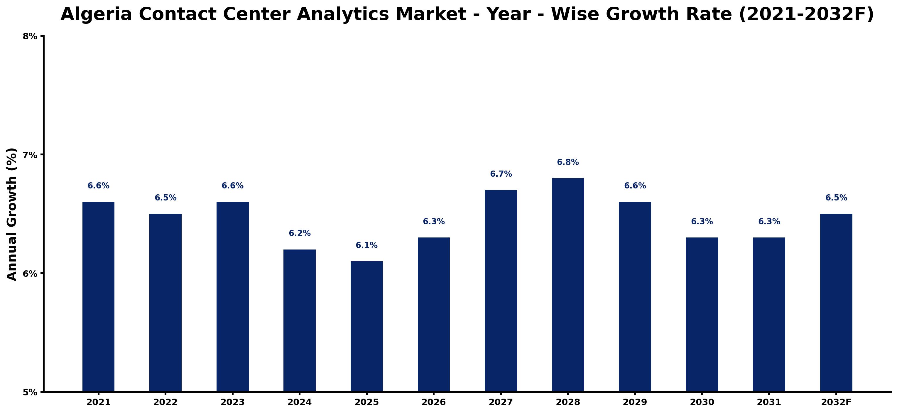 Algeria Contact Center Analytics Market Year-wise Growth Rate and Key Drivers