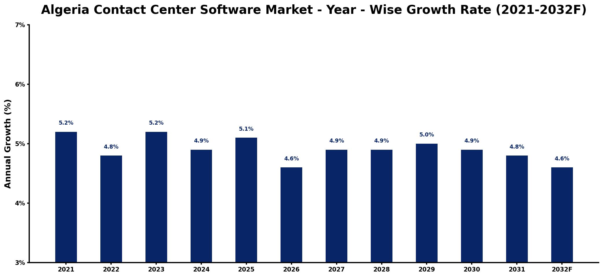 Algeria Contact Center Software Market Year-wise Growth Rate and Key Drivers