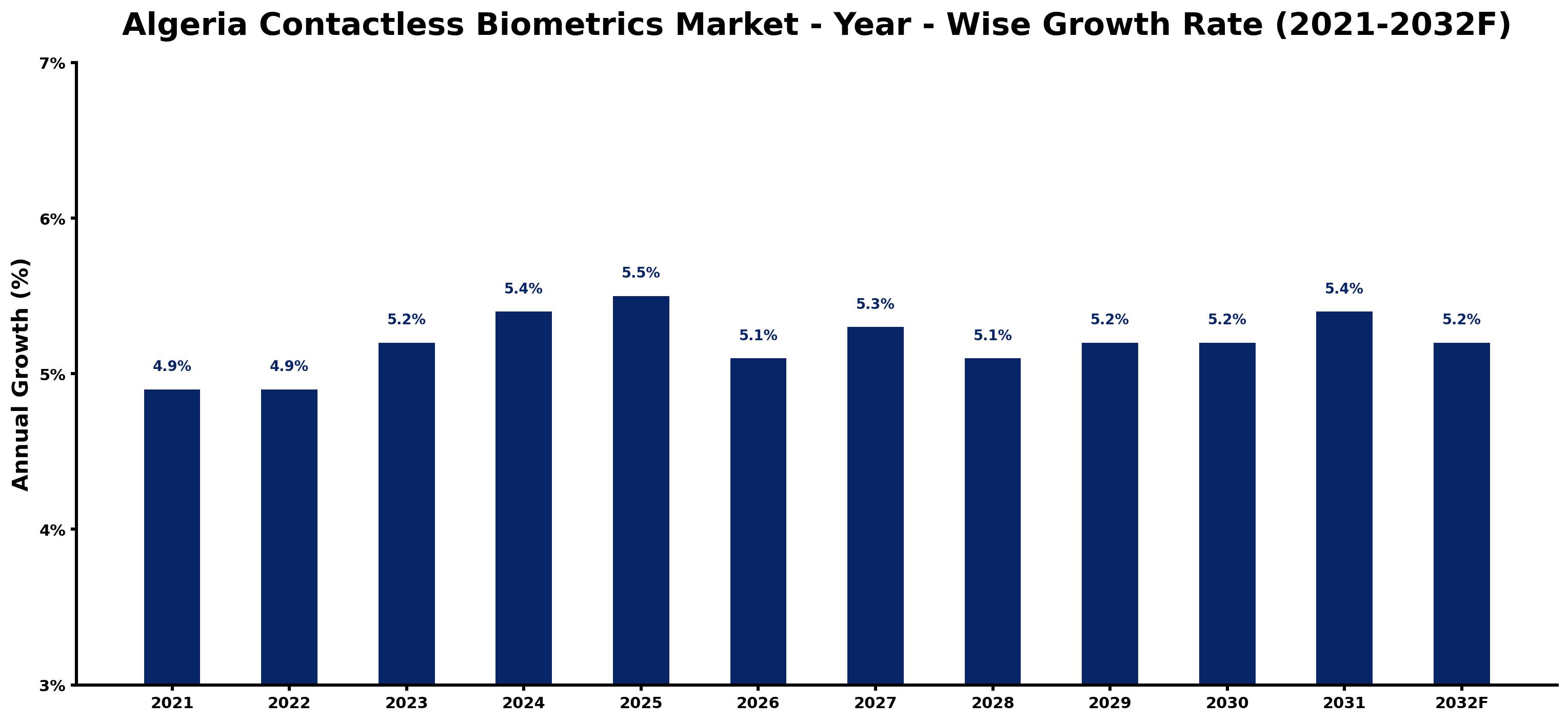 Algeria Contactless Biometrics Market Year-wise Growth Rate and Key Drivers