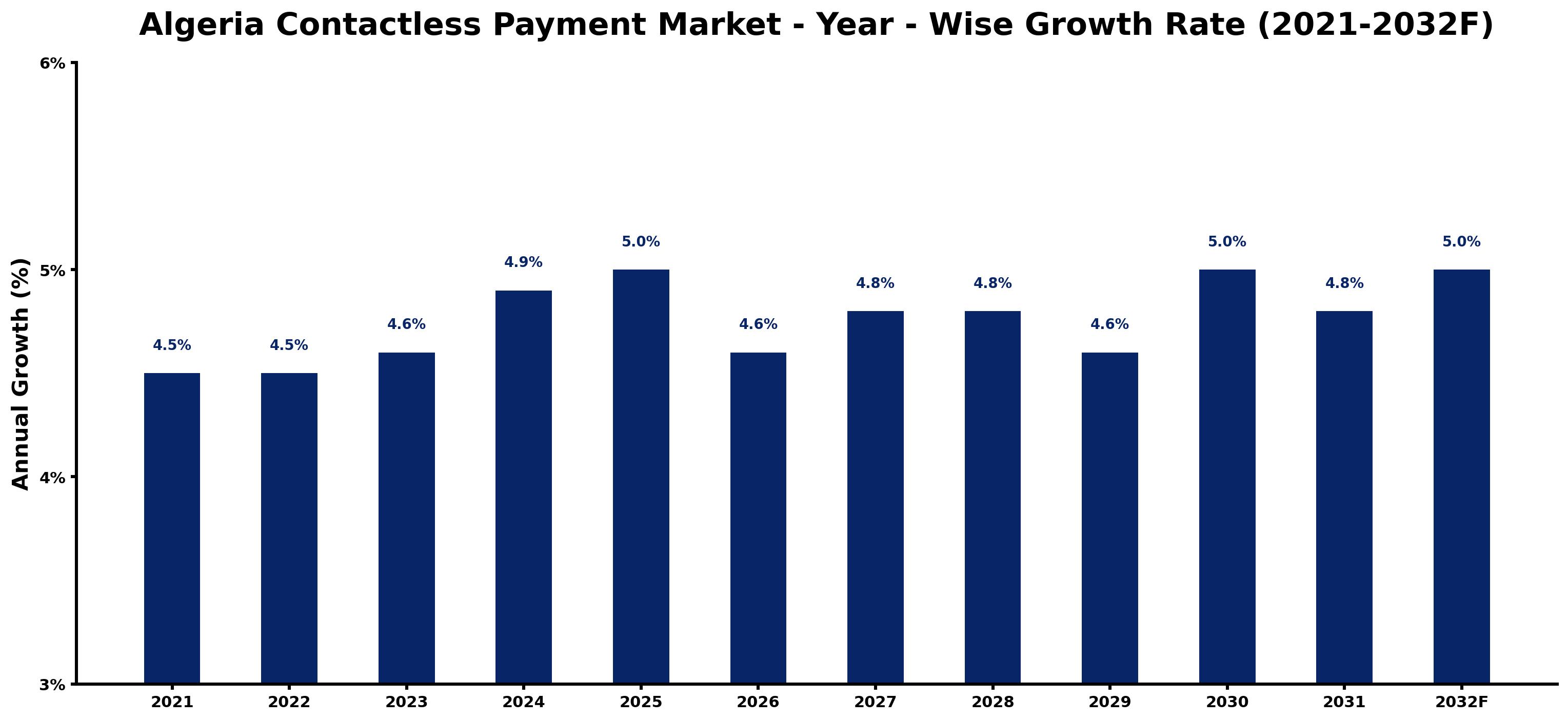 Algeria Contactless Payment Market Year-wise Growth Rate and Key Drivers