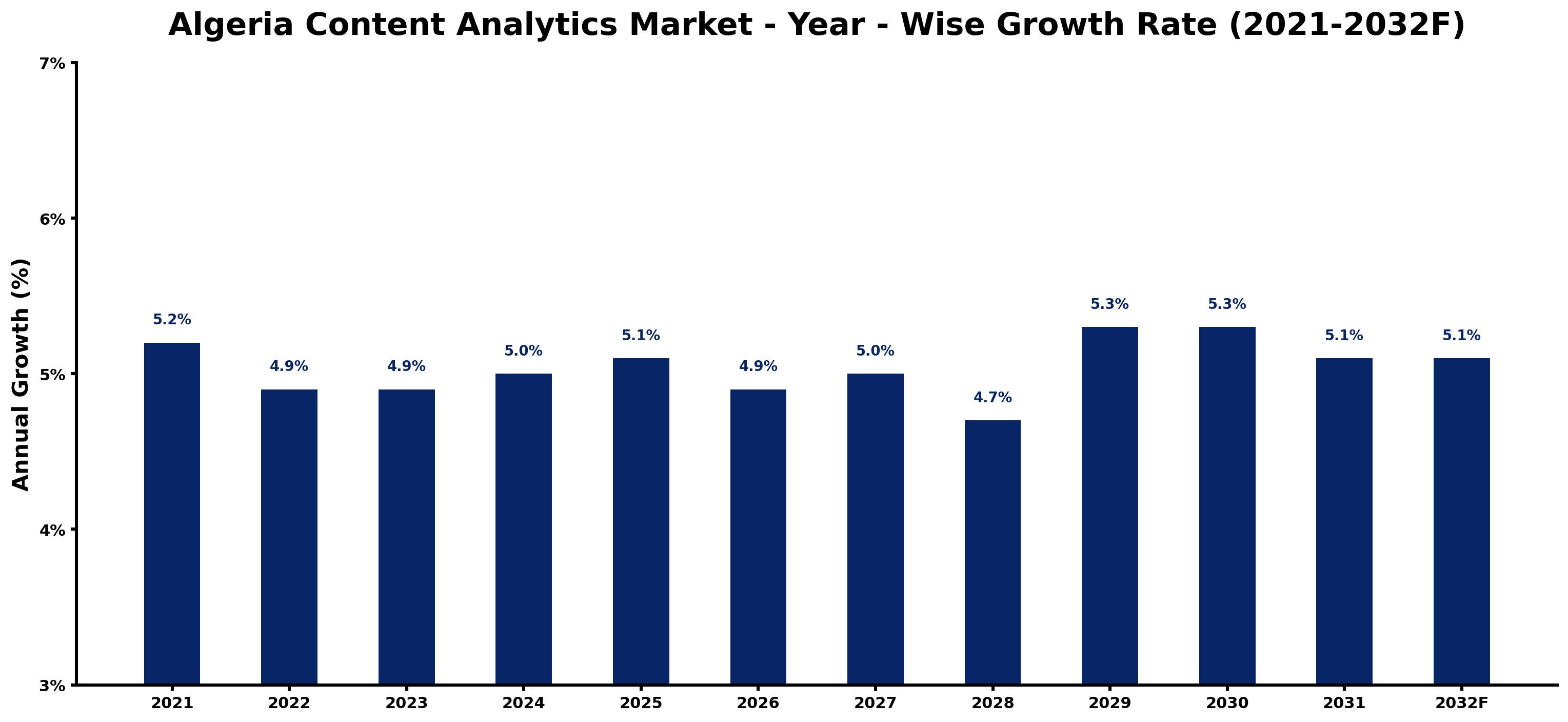 Algeria Content Analytics Market Year-wise Growth Rate and Key Drivers
