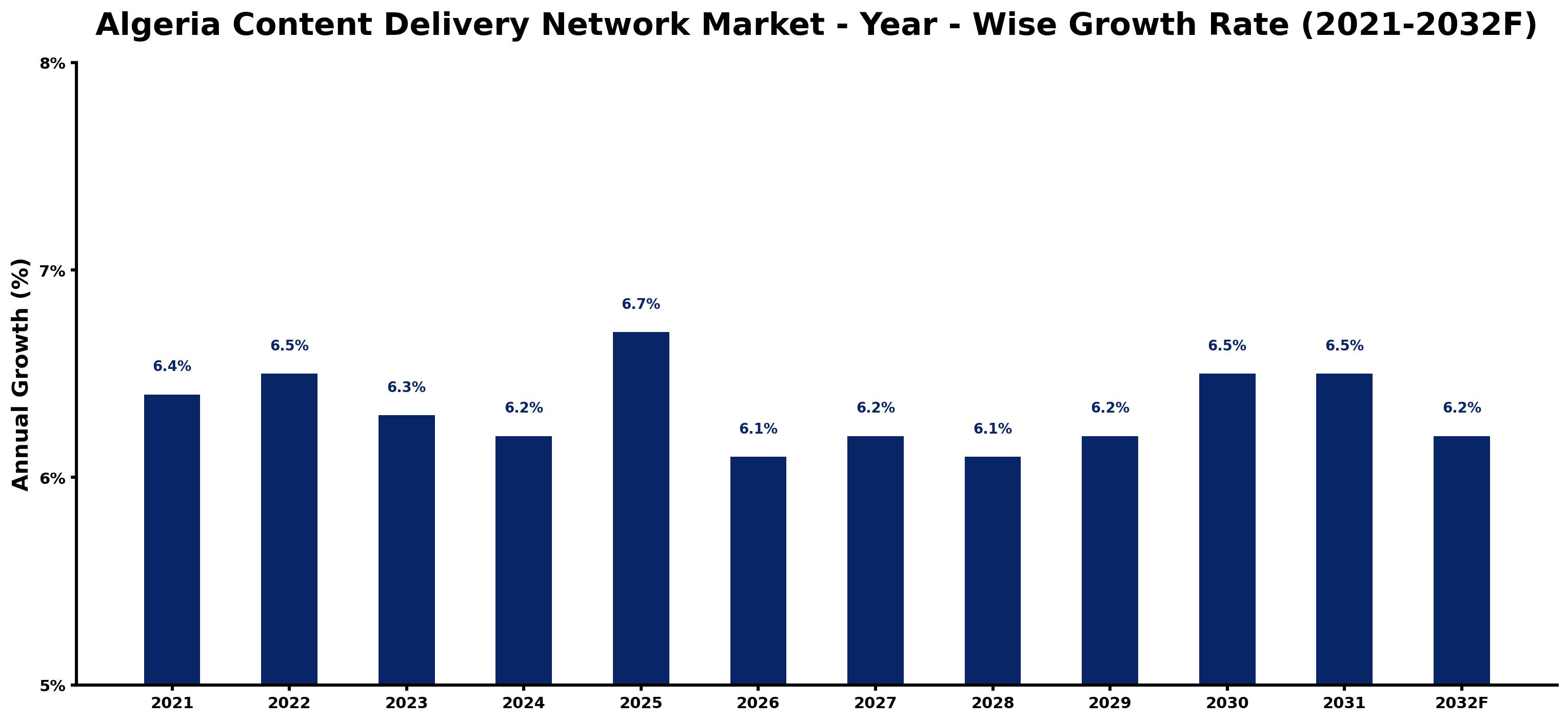 Algeria Content Delivery Network Market Year-wise Growth Rate and Key Drivers