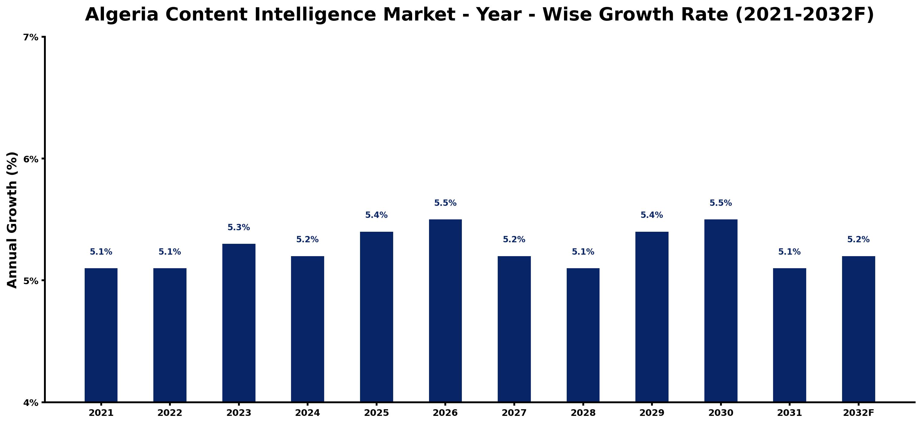 Algeria Content Intelligence Market Year-wise Growth Rate and Key Drivers