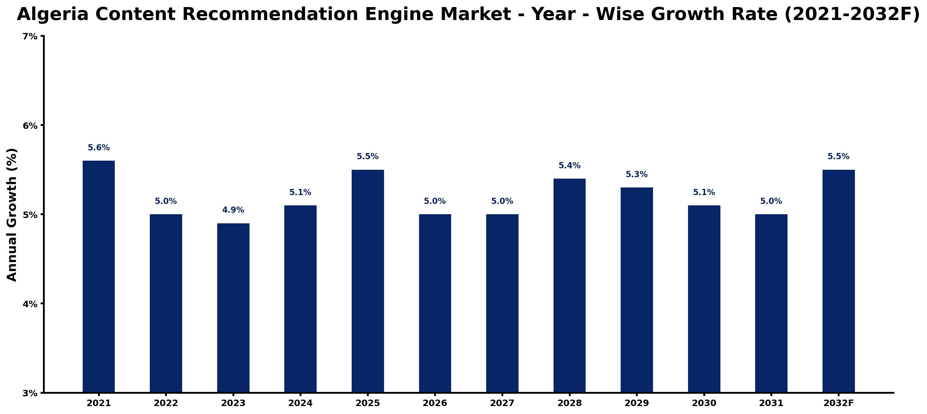 Algeria Content Recommendation Engine Market Year-wise Growth Rate and Key Drivers
