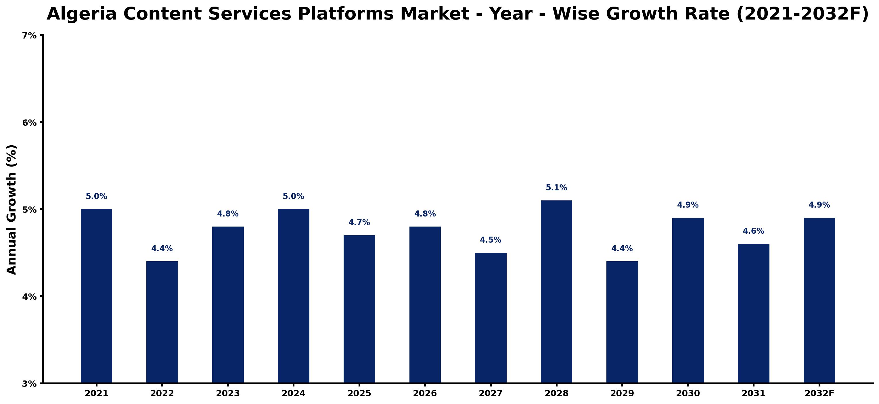 Algeria Content Services Platforms Market Year-wise Growth Rate and Key Drivers