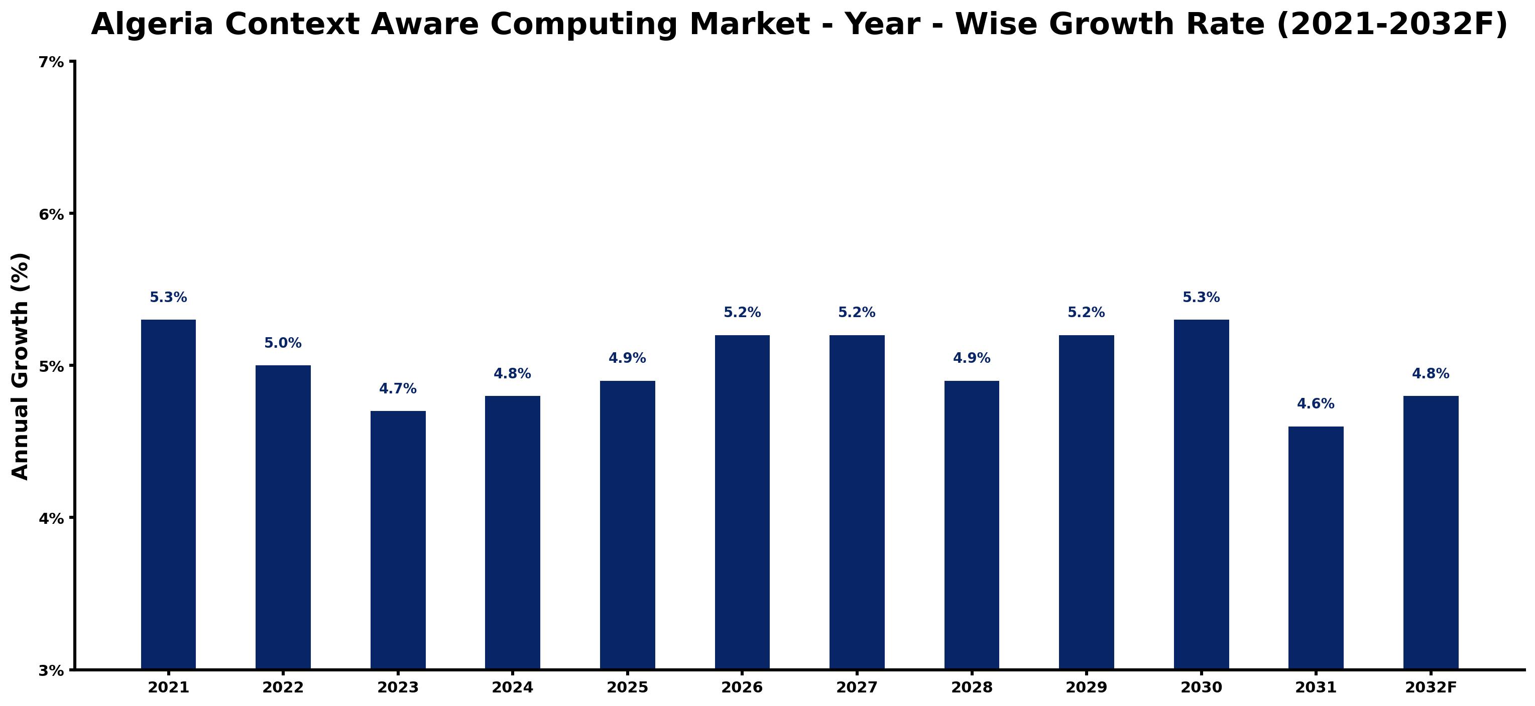 Algeria Context Aware Computing Market Year-wise Growth Rate and Key Drivers
