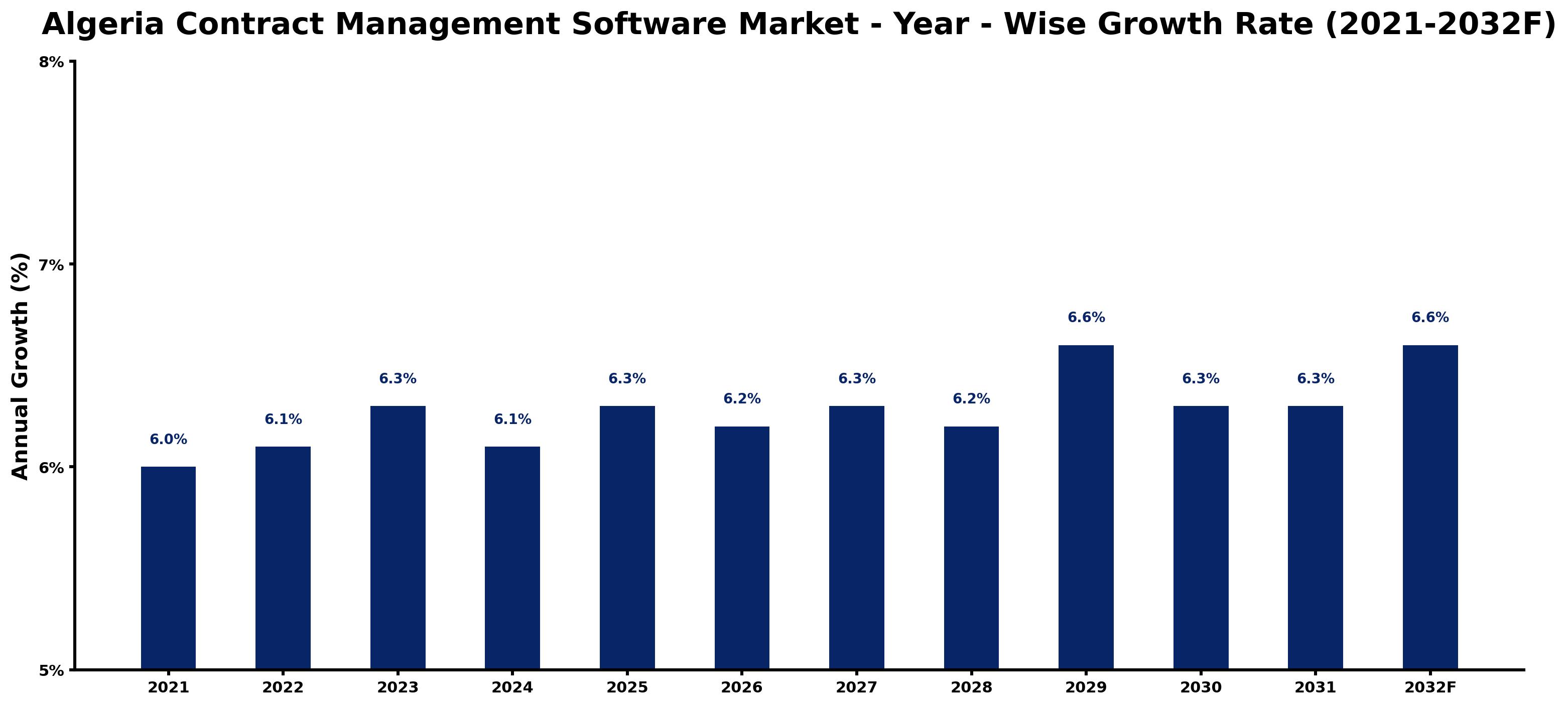 Algeria Contract Management Software Market Year-wise Growth Rate and Key Drivers