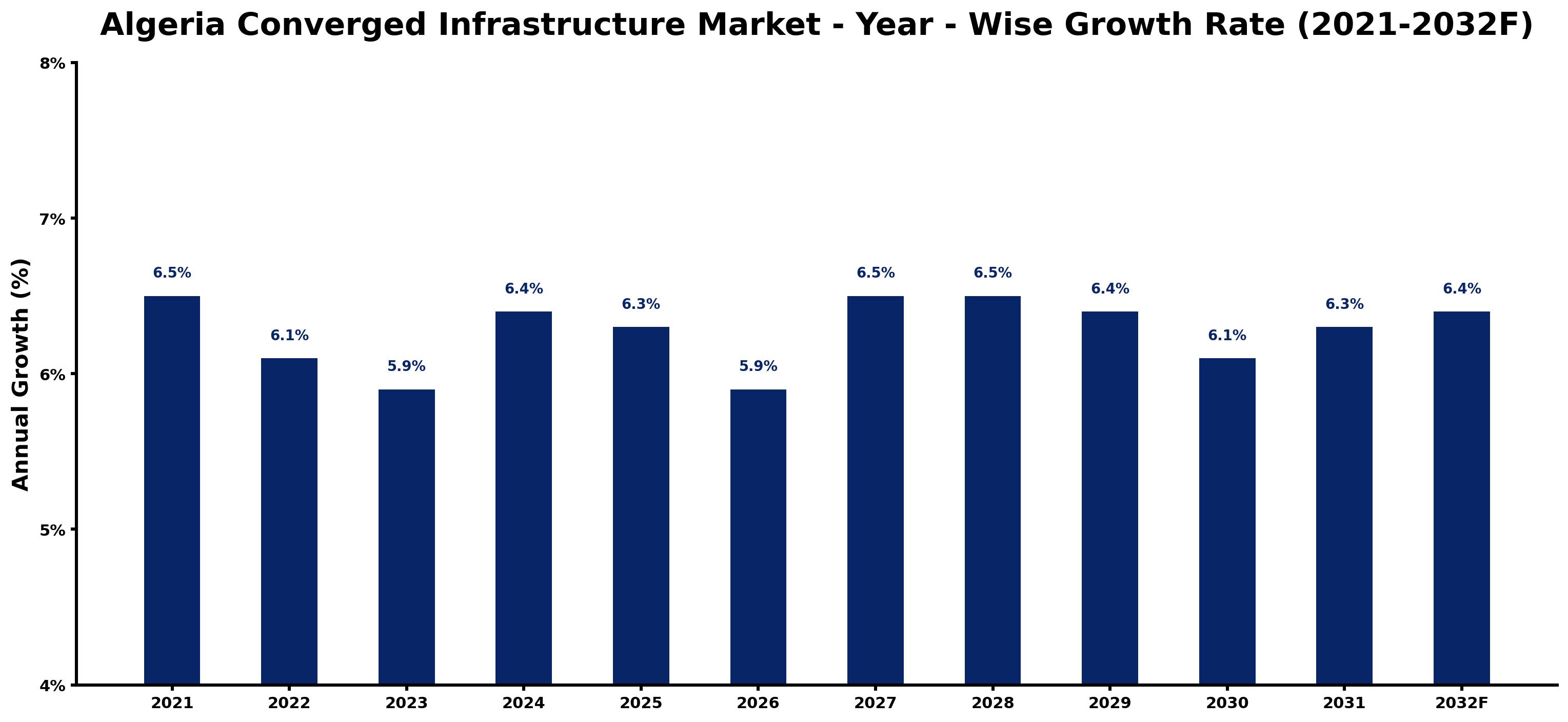 Algeria Converged Infrastructure Market Year-wise Growth Rate and Key Drivers