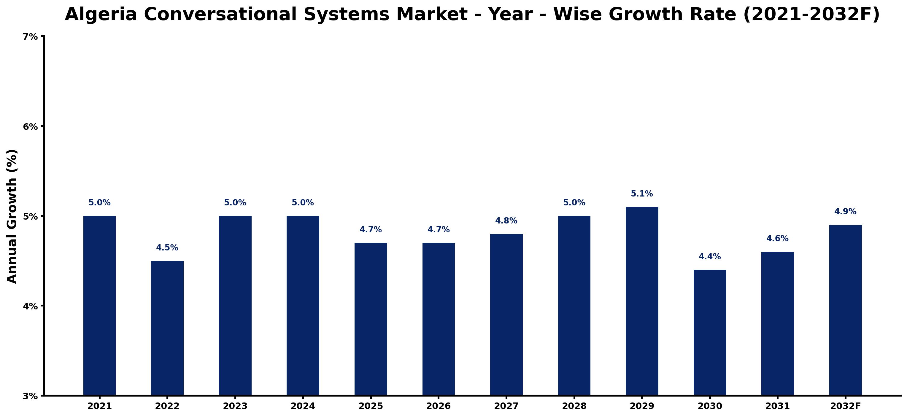 Algeria Conversational Systems Market Year-wise Growth Rate and Key Drivers