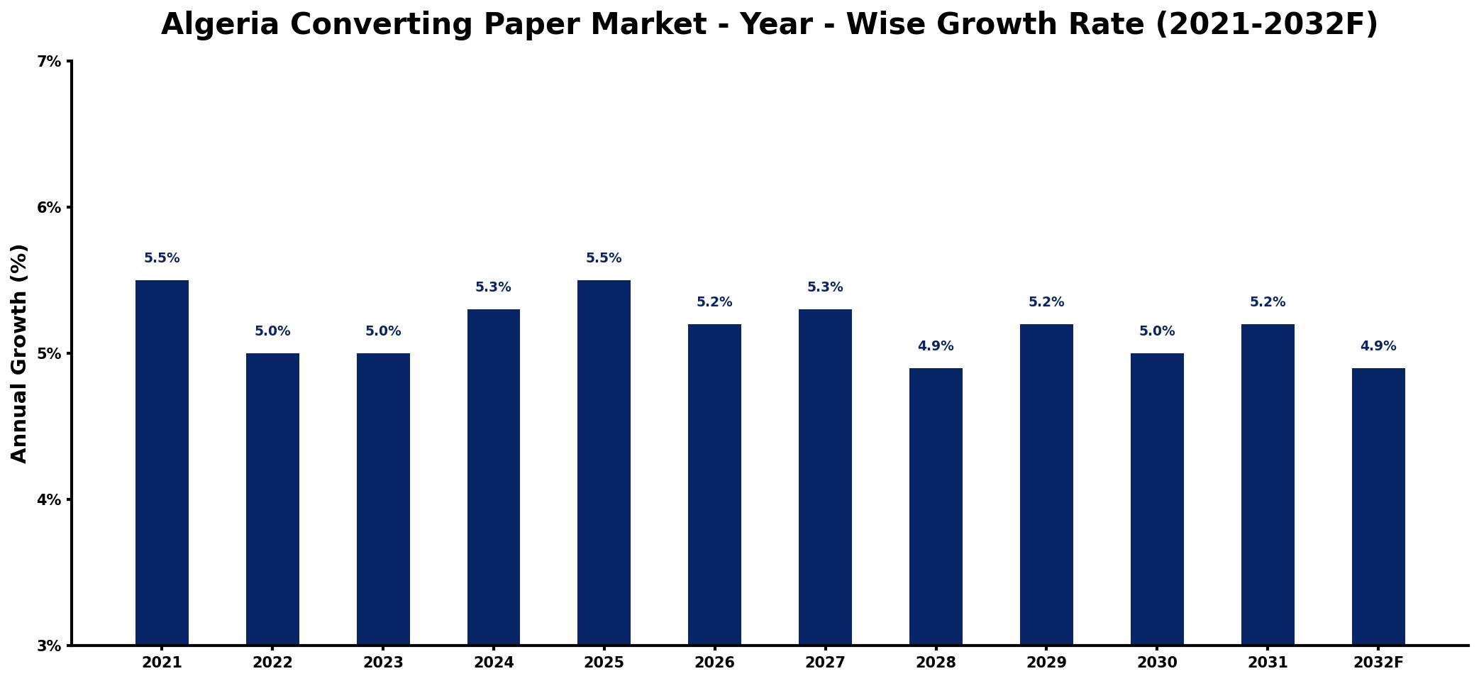 Algeria Converting Paper Market Year-wise Growth Rate and Key Drivers