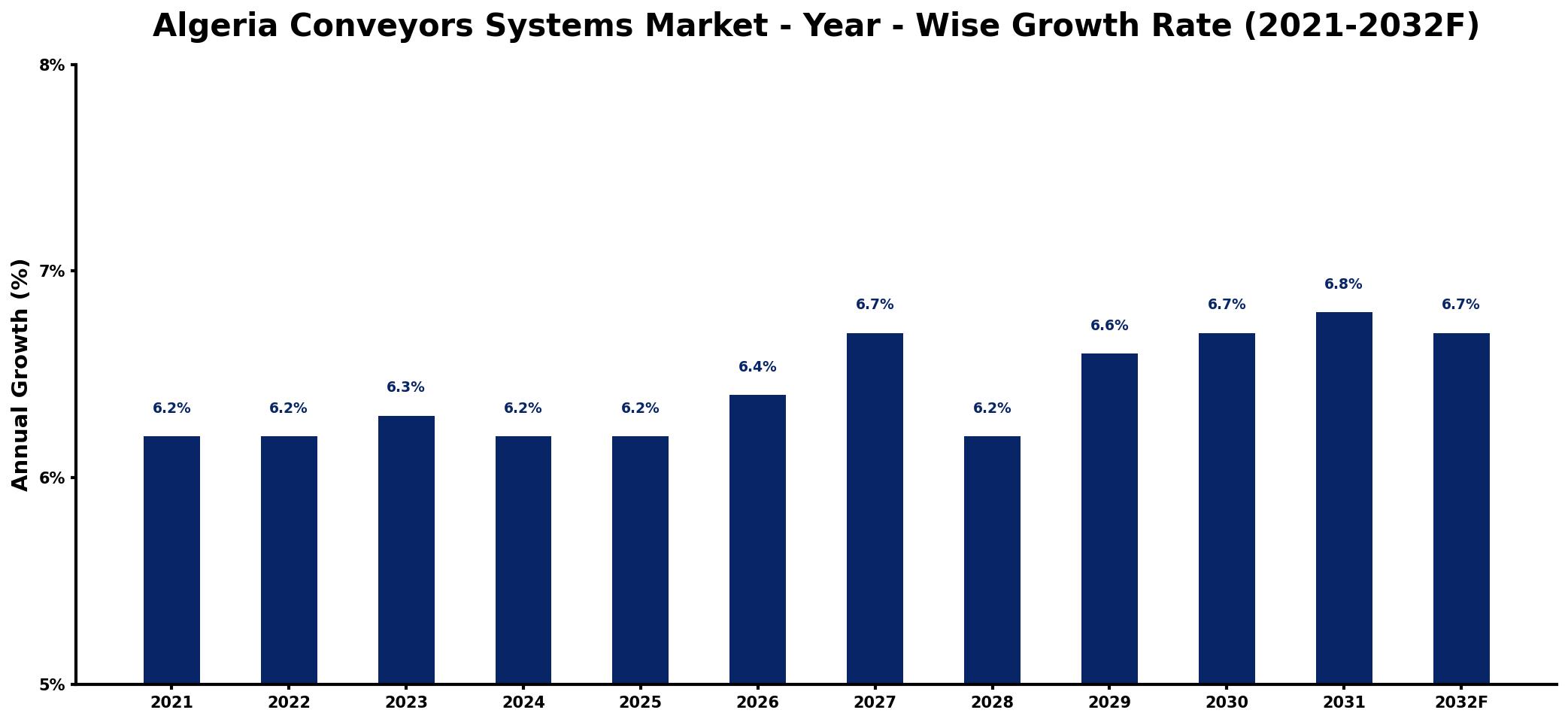 Algeria Conveyors Systems Market Year-wise Growth Rate and Key Drivers