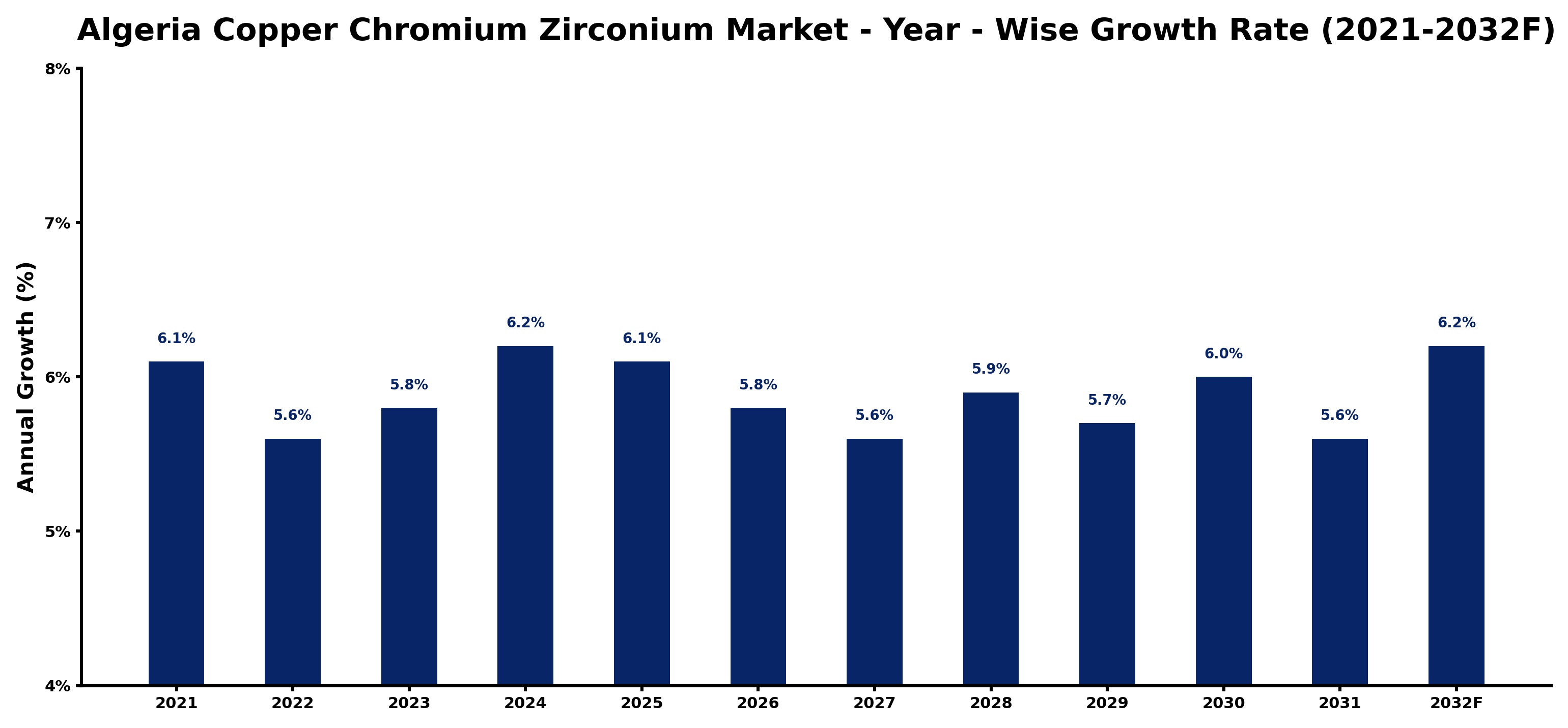 Algeria Copper Chromium Zirconium Market Year-wise Growth Rate and Key Drivers