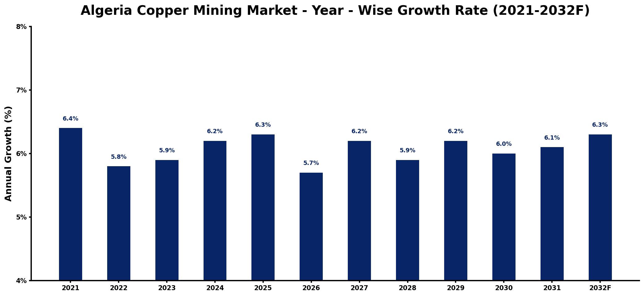 Algeria Copper Mining Market Year-wise Growth Rate and Key Drivers