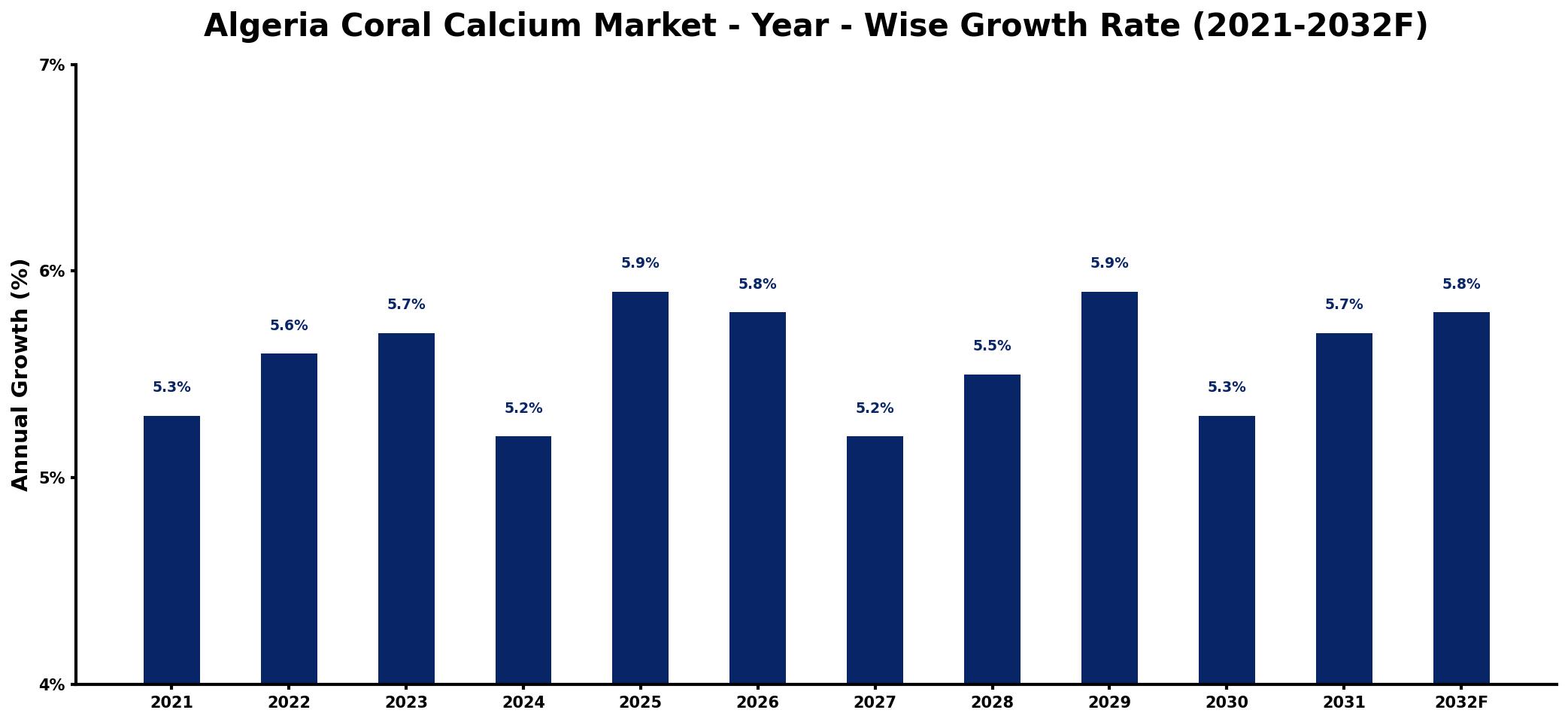 Algeria Coral Calcium Market Year-wise Growth Rate and Key Drivers