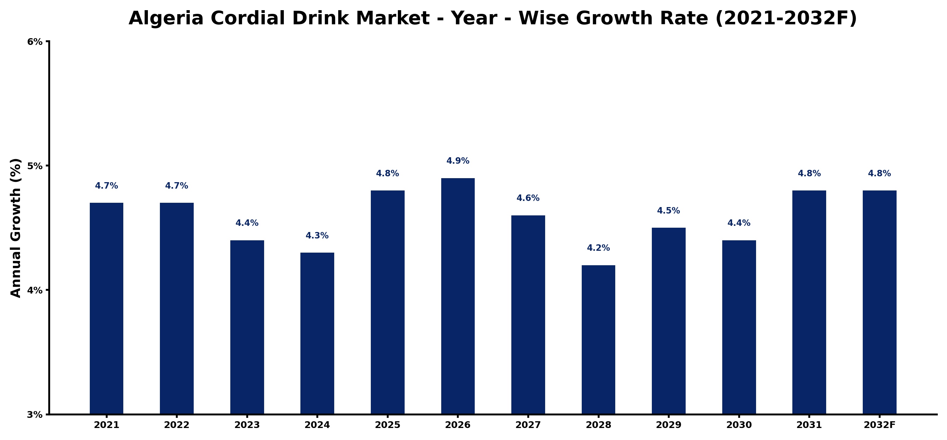 Algeria Cordial Drink Market Year-wise Growth Rate and Key Drivers