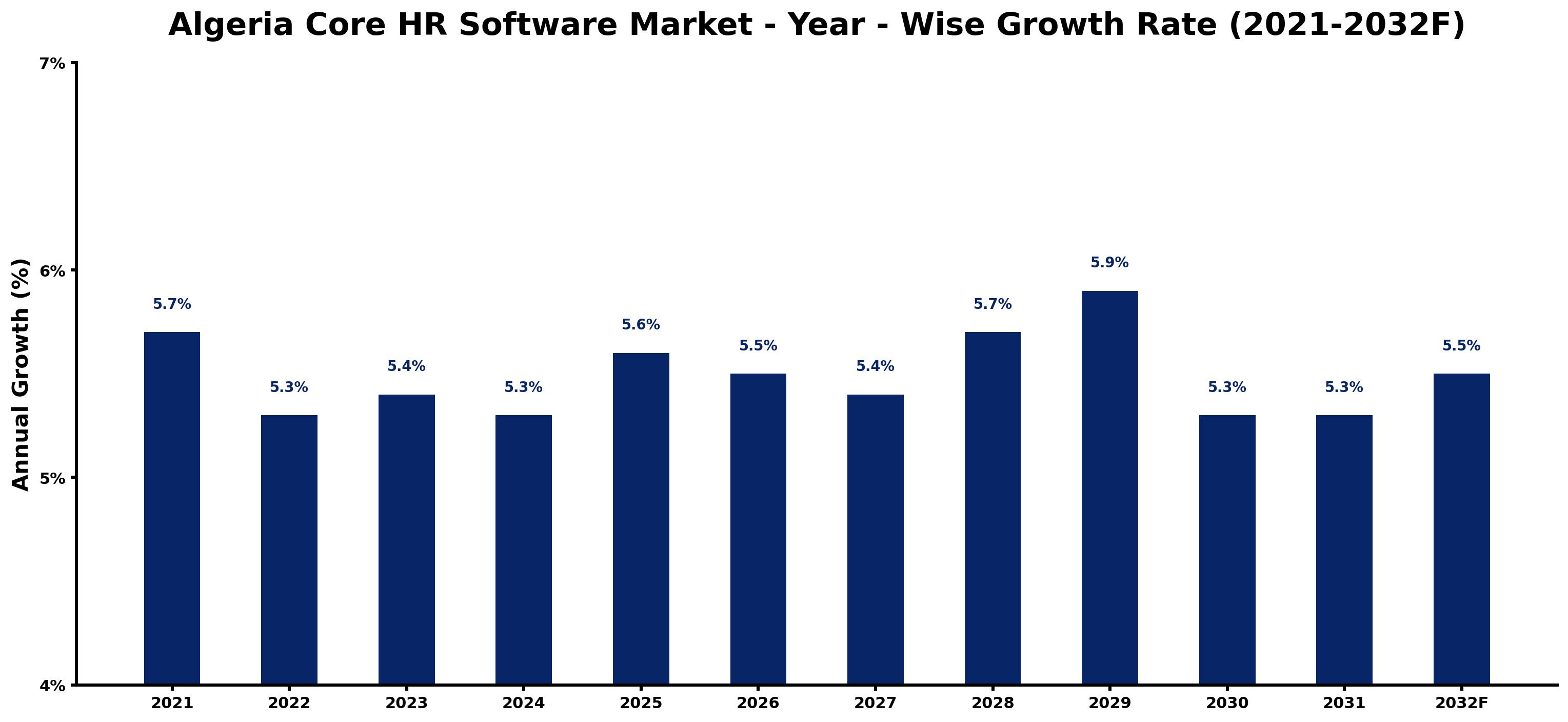 Algeria Core HR Software Market Year-wise Growth Rate and Key Drivers
