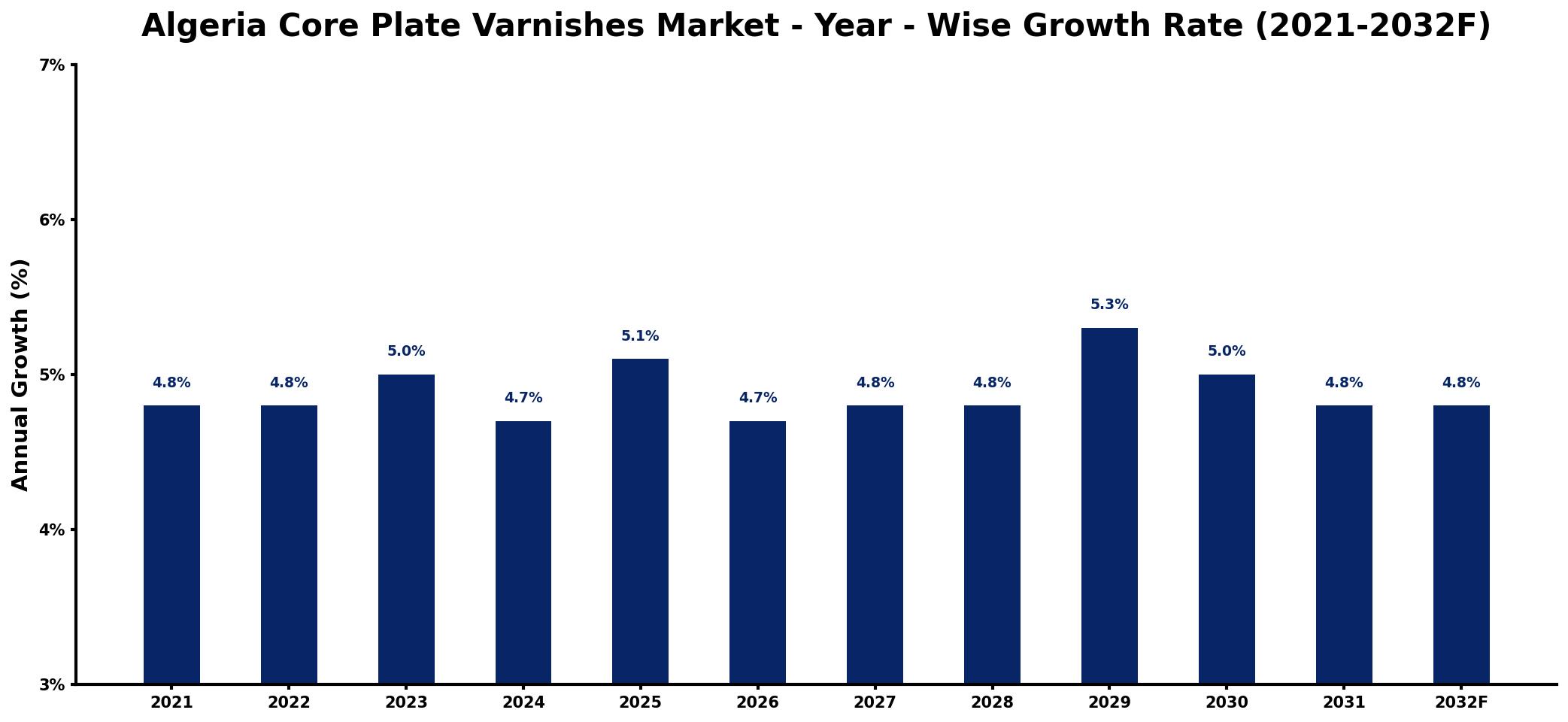 Algeria Core Plate Varnishes Market Year-wise Growth Rate and Key Drivers