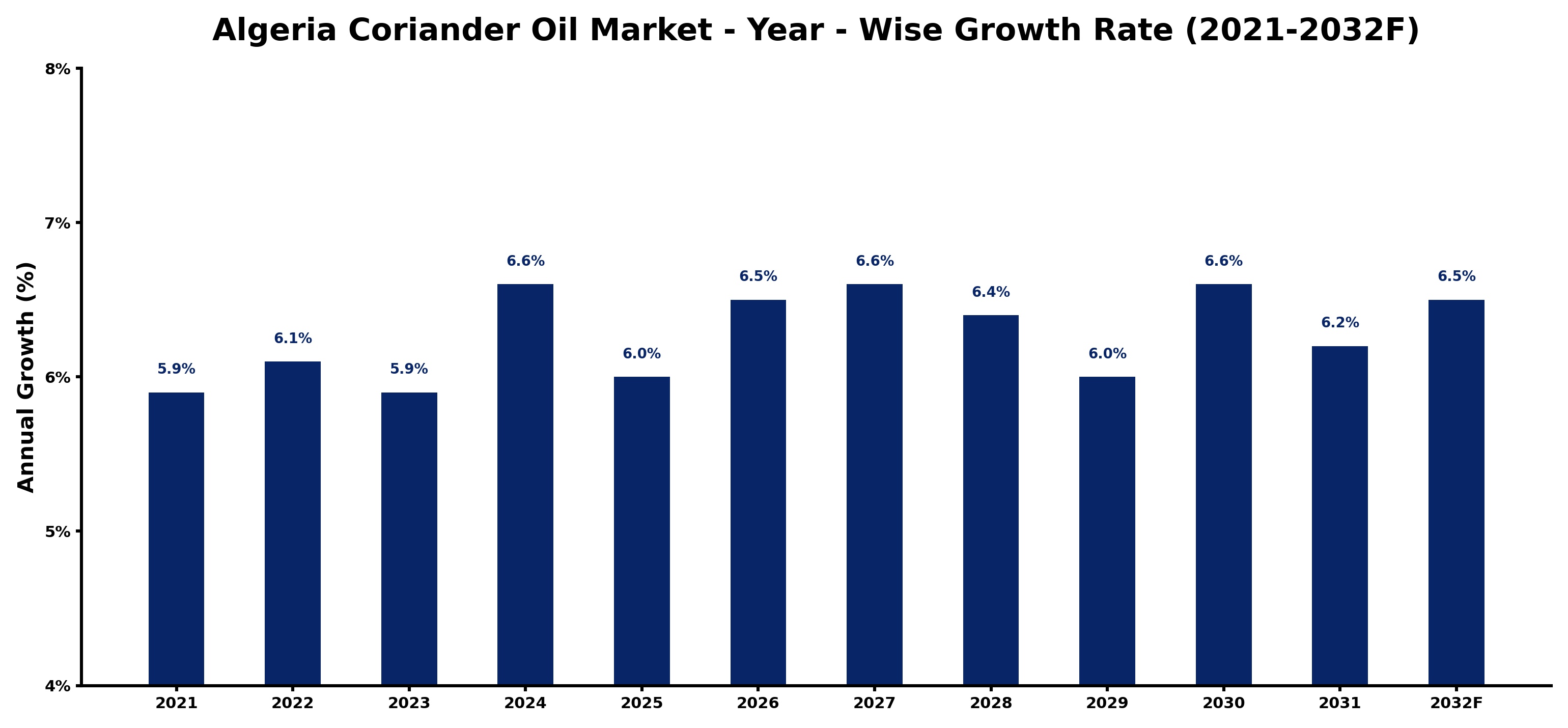 Algeria Coriander Oil Market Year-wise Growth Rate and Key Drivers