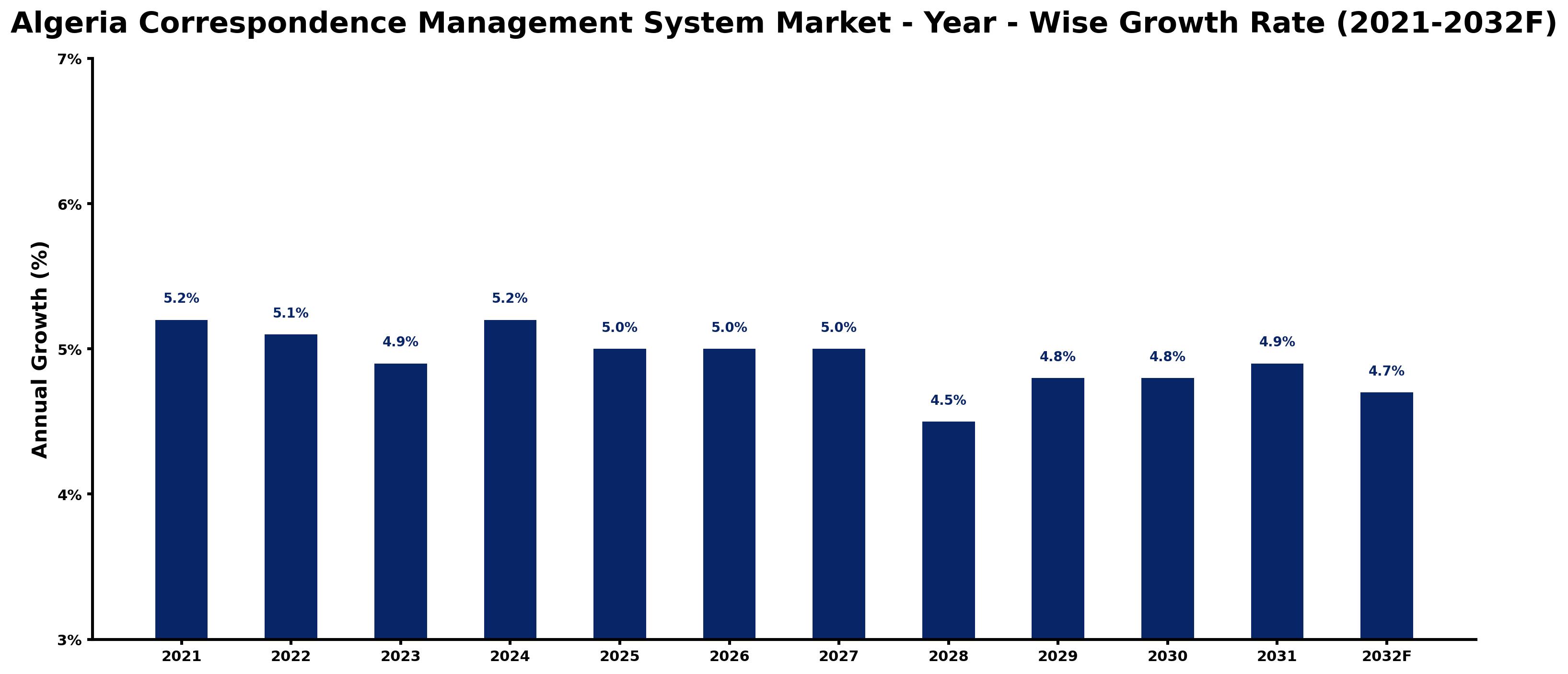 Algeria Correspondence Management System Market Year-wise Growth Rate and Key Drivers