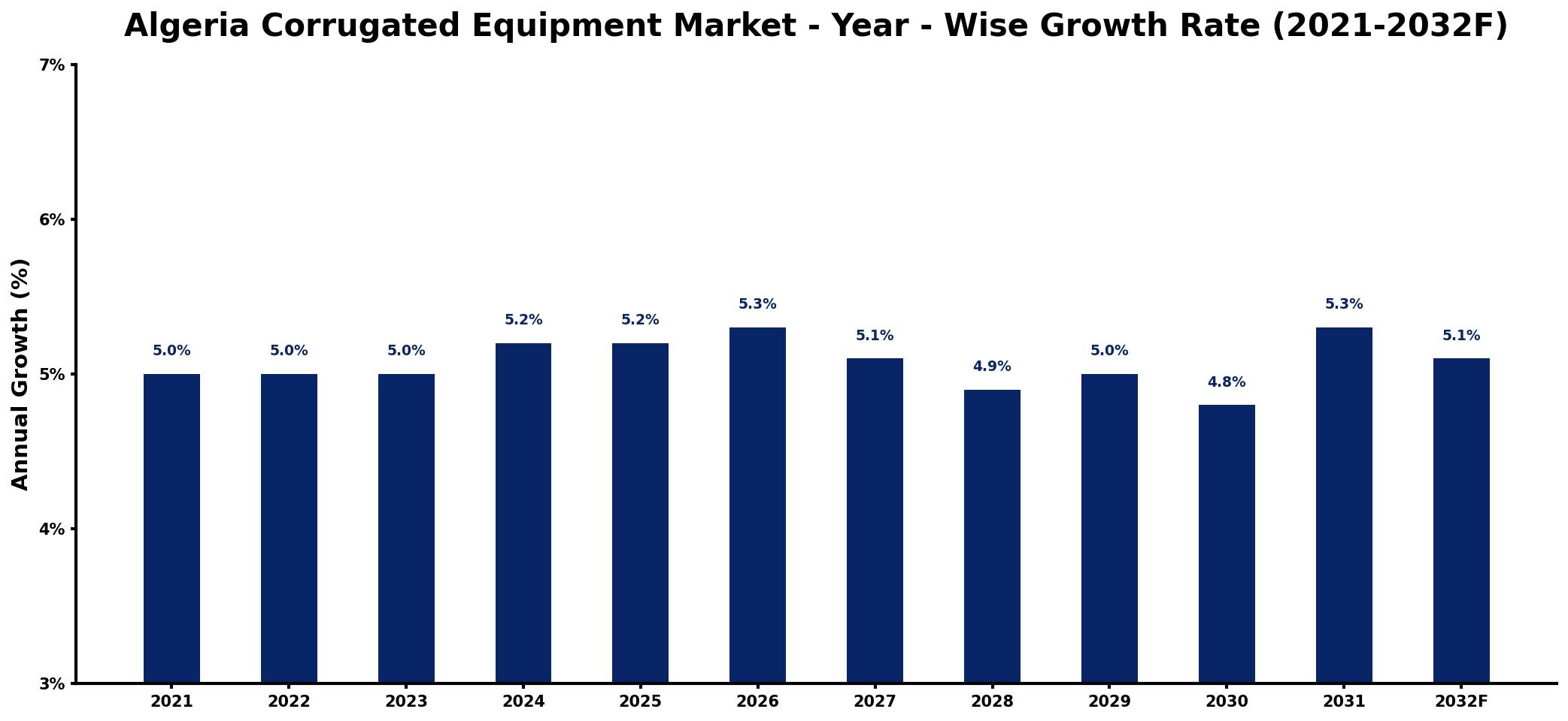 Algeria Corrugated Equipment Market Year-wise Growth Rate and Key Drivers