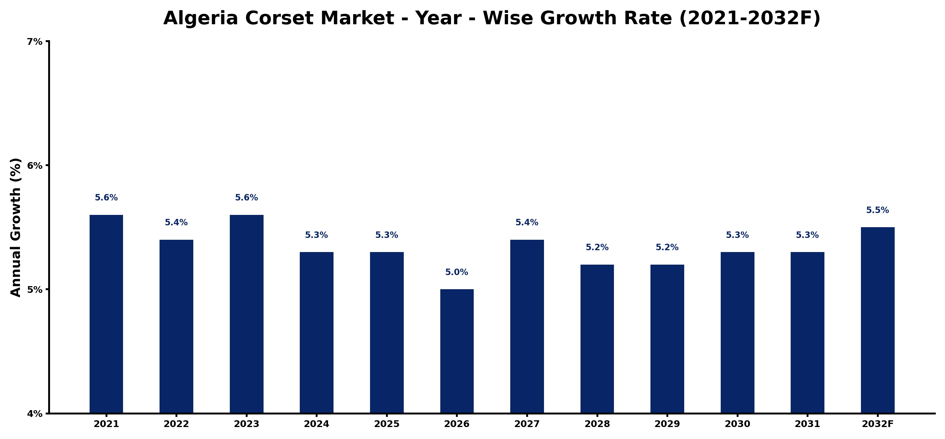 Algeria Corset Market Year-wise Growth Rate and Key Drivers