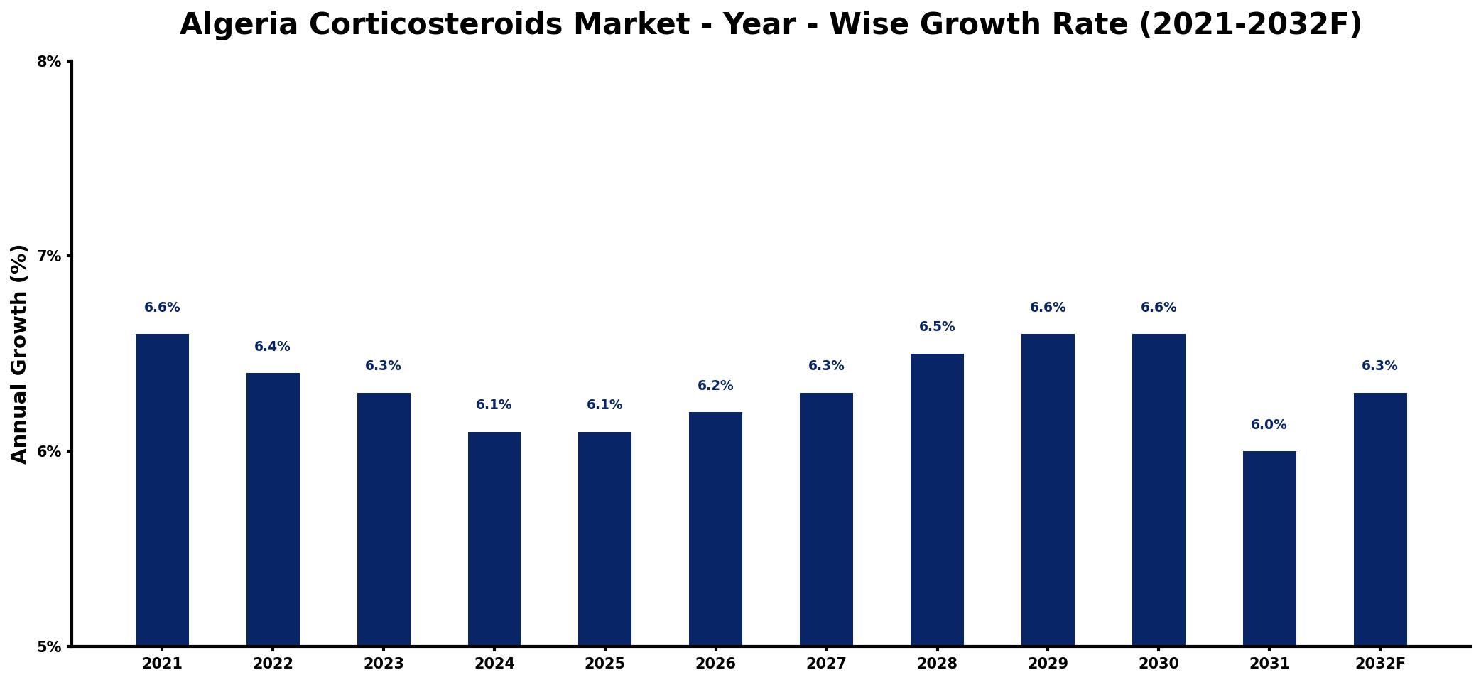 Algeria Corticosteroids Market Year-wise Growth Rate and Key Drivers