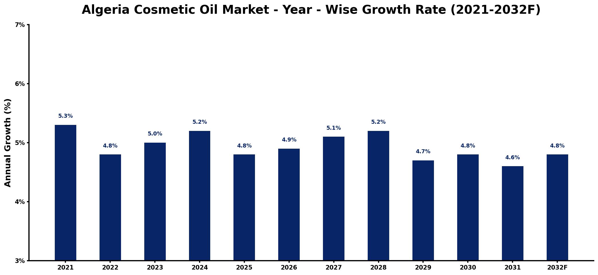 Algeria Cosmetic Oil Market Year-wise Growth Rate and Key Drivers