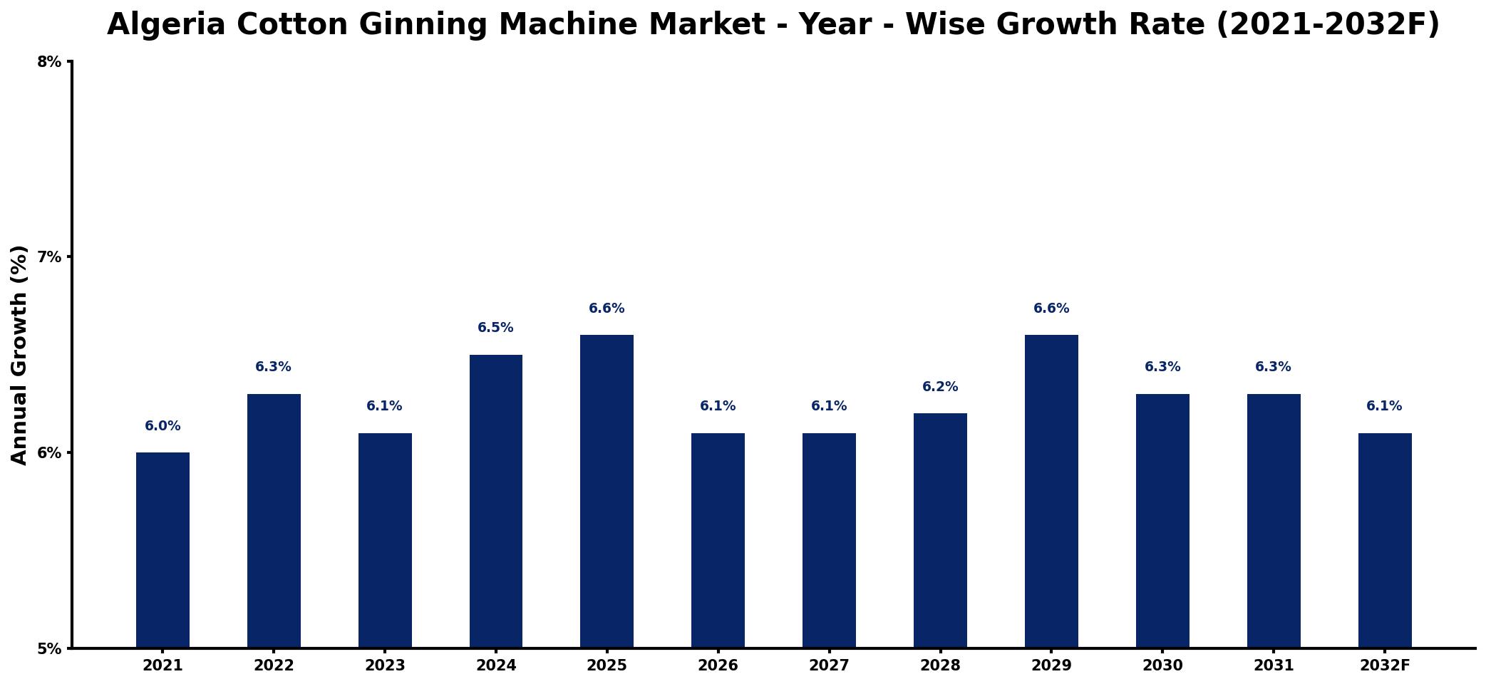Algeria Cotton Ginning Machine Market Year-wise Growth Rate and Key Drivers