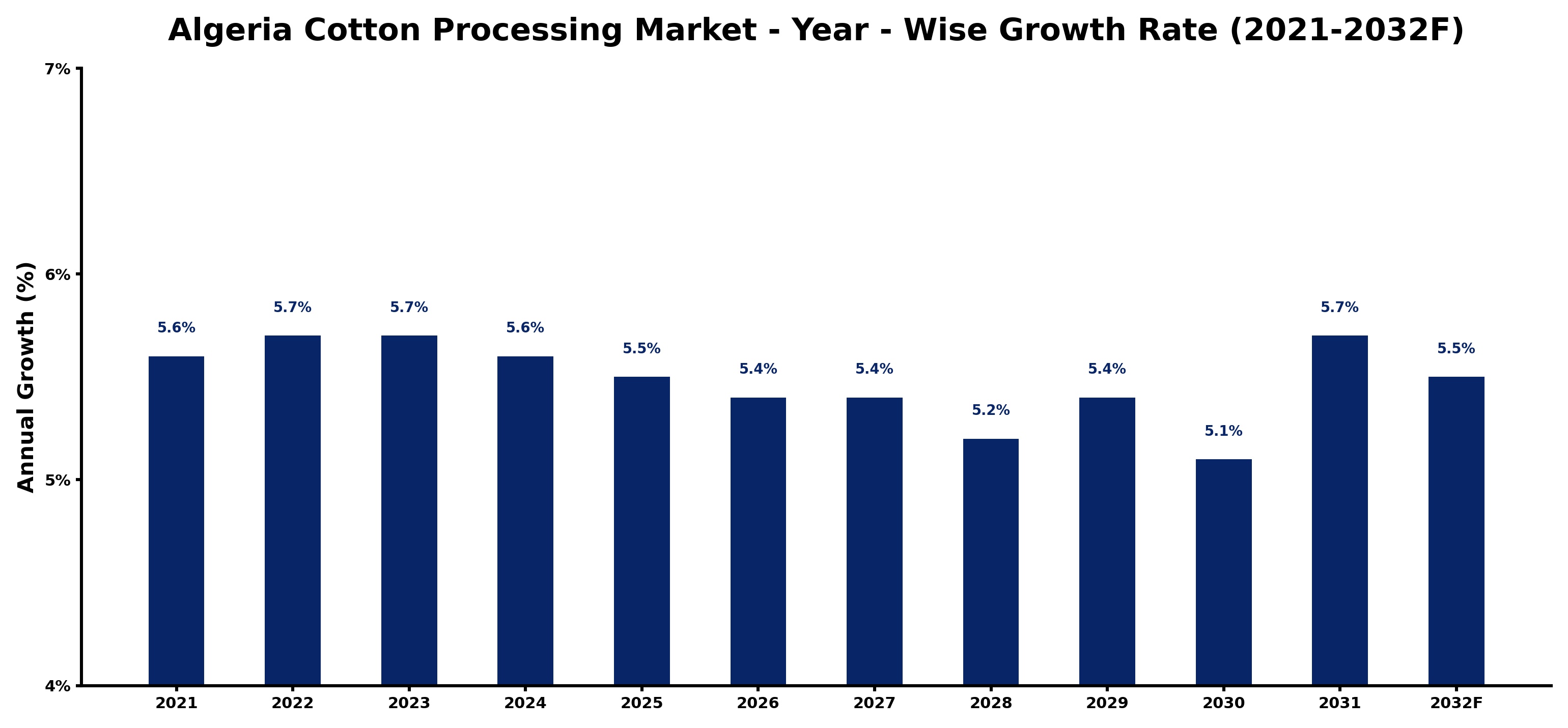 Algeria Cotton Processing Market Year-wise Growth Rate and Key Drivers