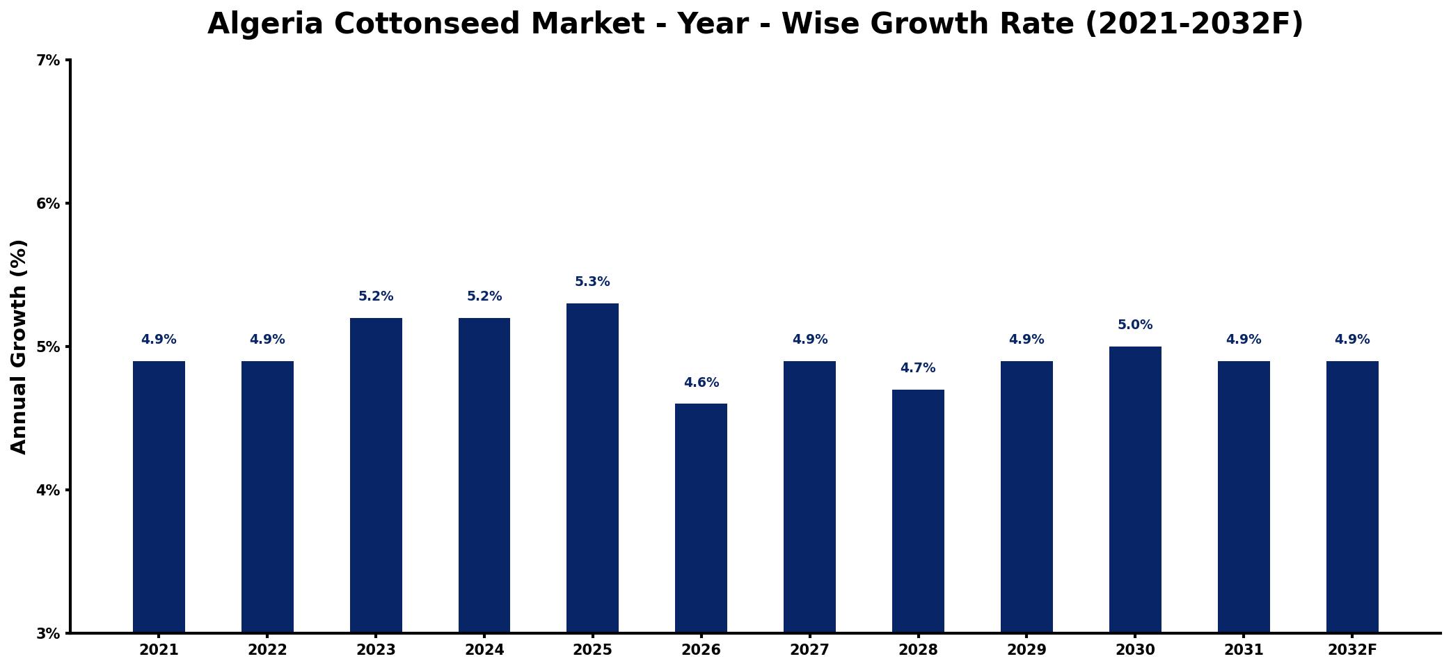 Algeria Cottonseed Market Year-wise Growth Rate and Key Drivers