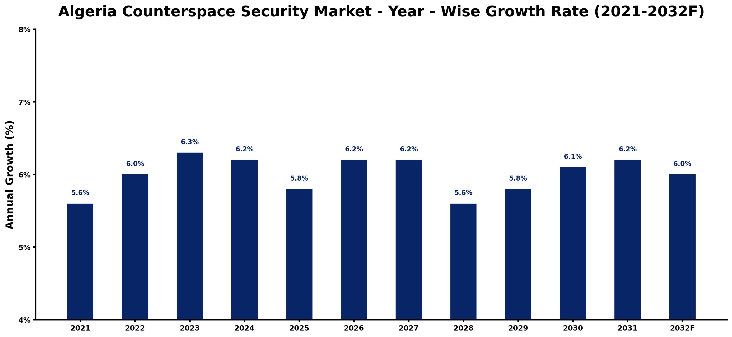 Algeria Counterspace Security Market Year-wise Growth Rate and Key Drivers