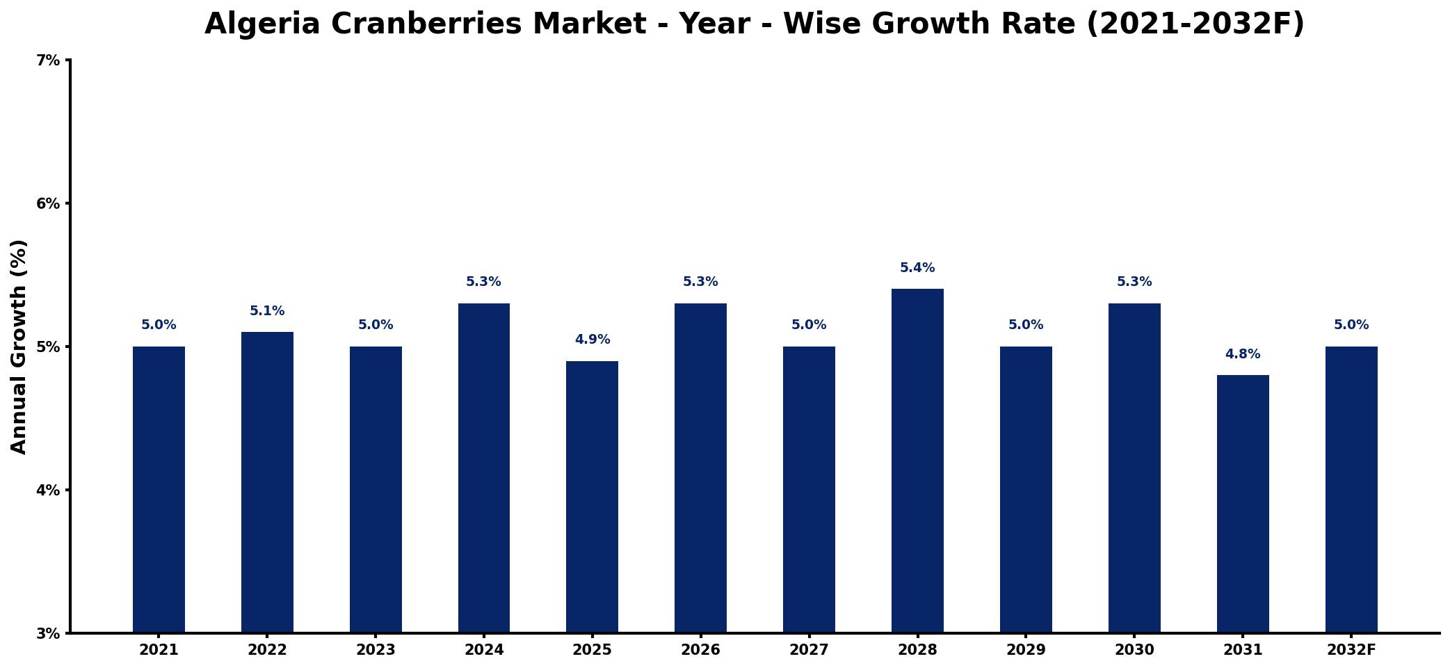 Algeria Cranberries Market Year-wise Growth Rate and Key Drivers